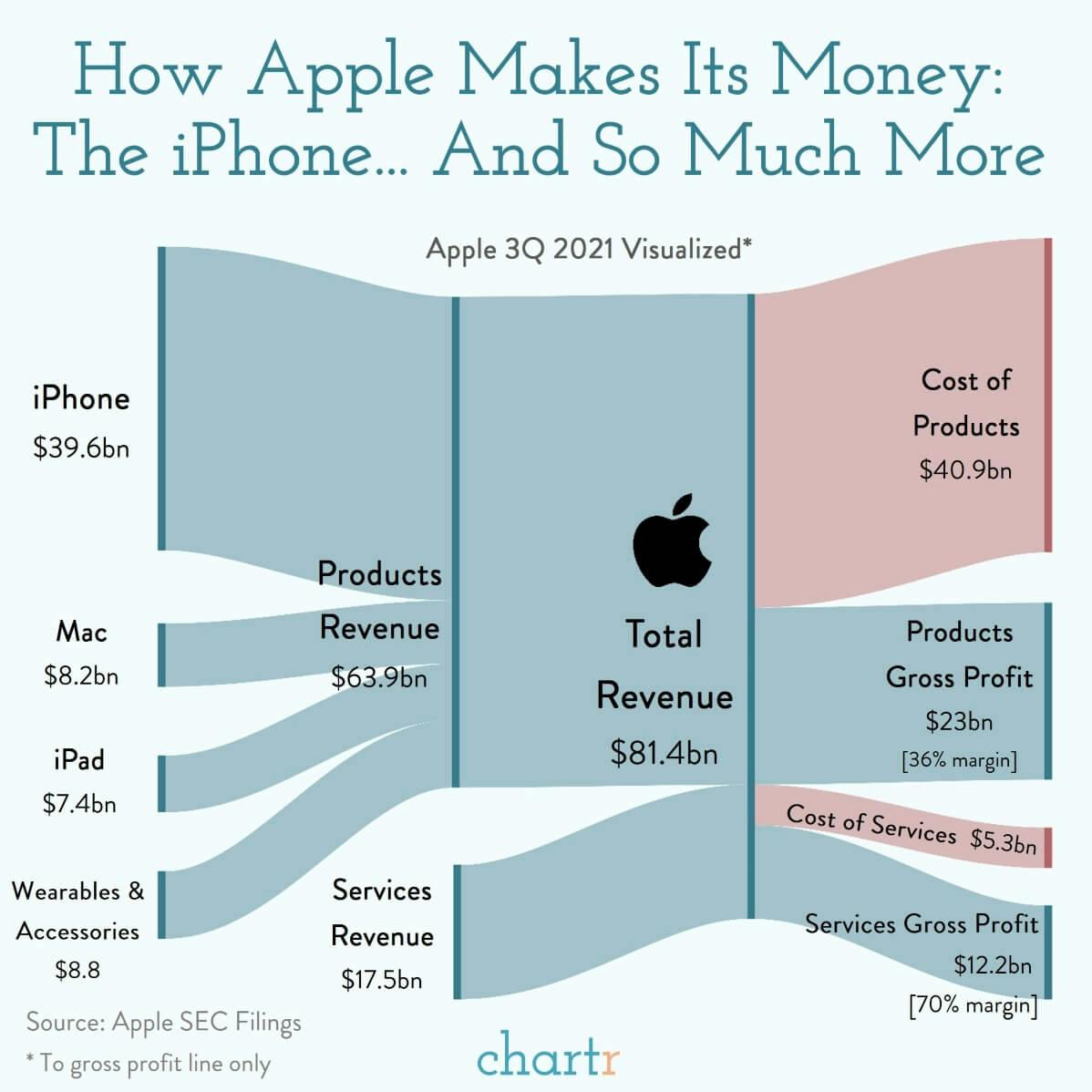 Apple: Visualizing Apple's latest results thumbnail