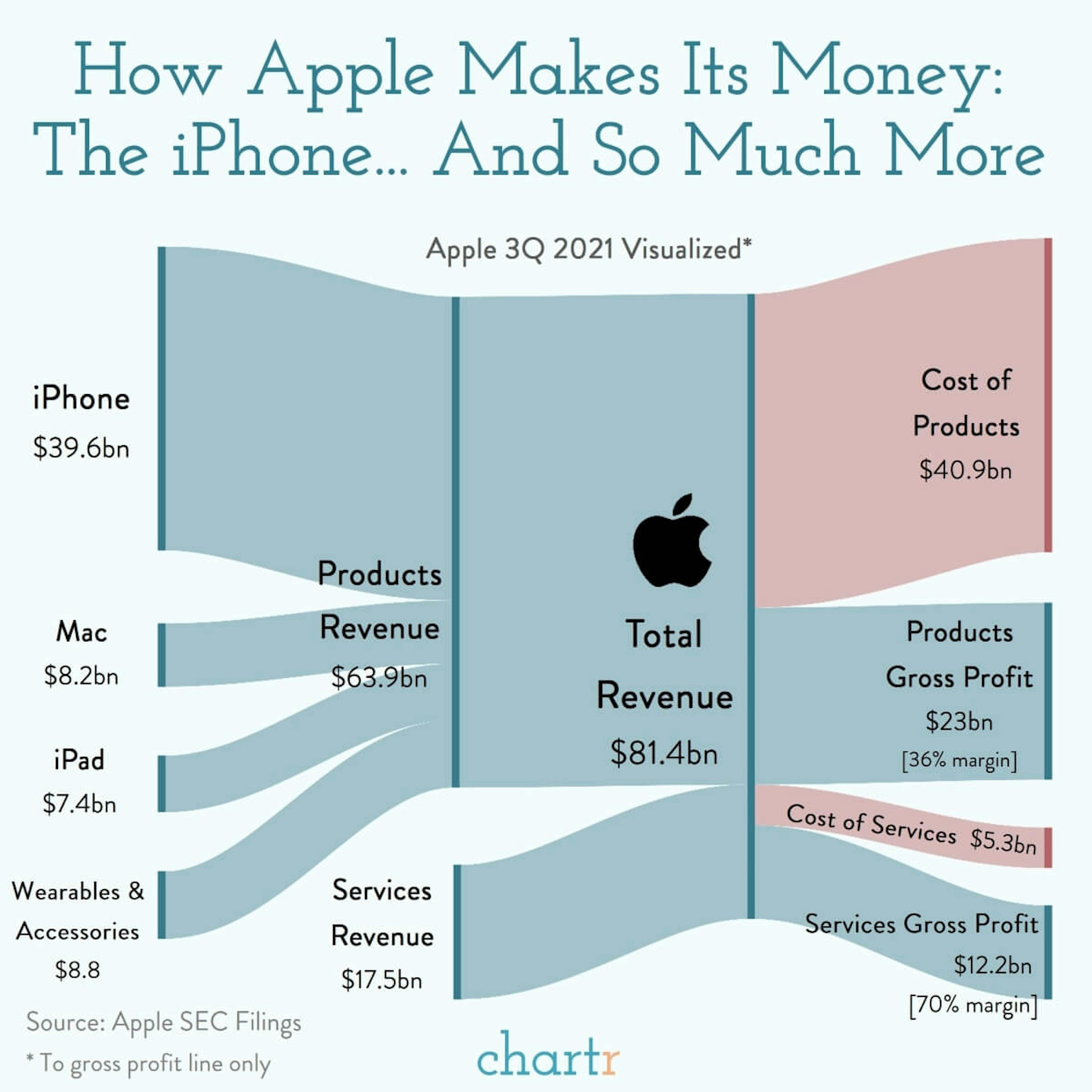 Apple: Visualizing Apple's latest results