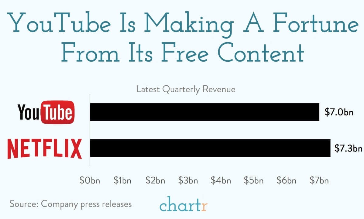 YouTube vs. Netflix: Similar headline results, very different ways of getting them thumbnail