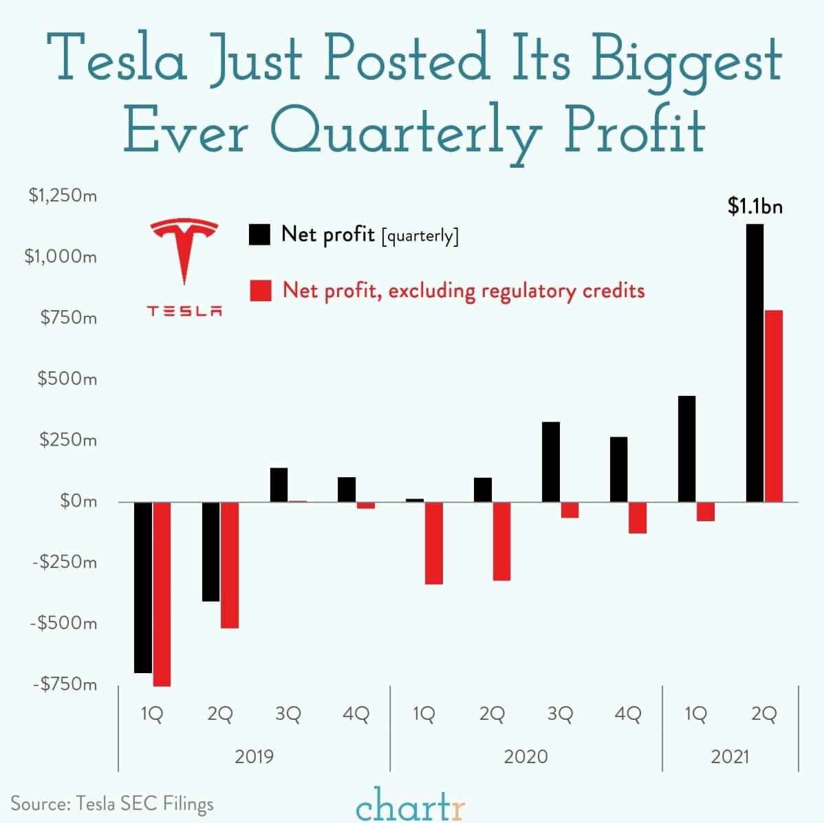 Tesla: Musk's EV company just posted its biggest ever profit thumbnail