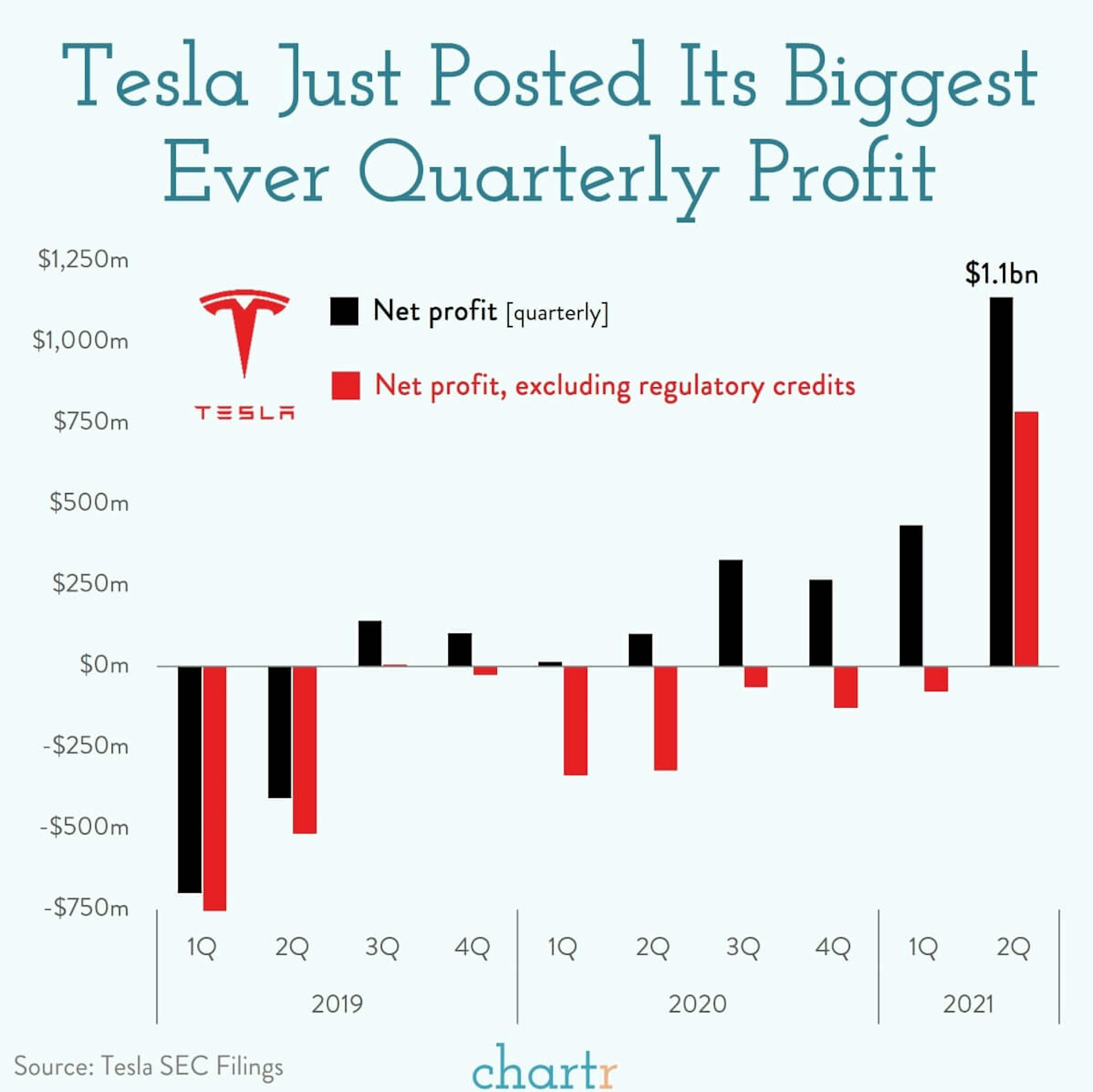 Tesla: Musk's EV company just posted its biggest ever profit