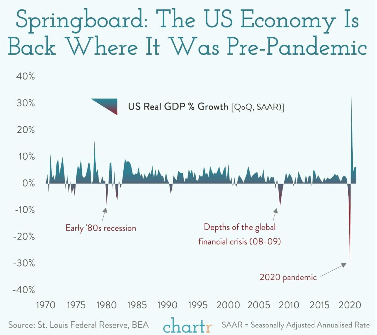 The US economy: We are back... to where we were 18 months ago thumbnail