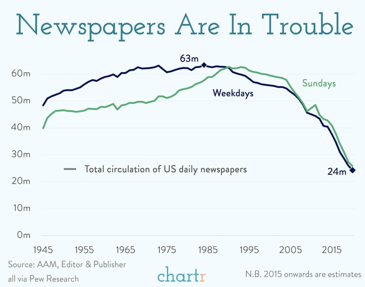 Newspapers: They're having a hard time, and it's only going to get harder thumbnail