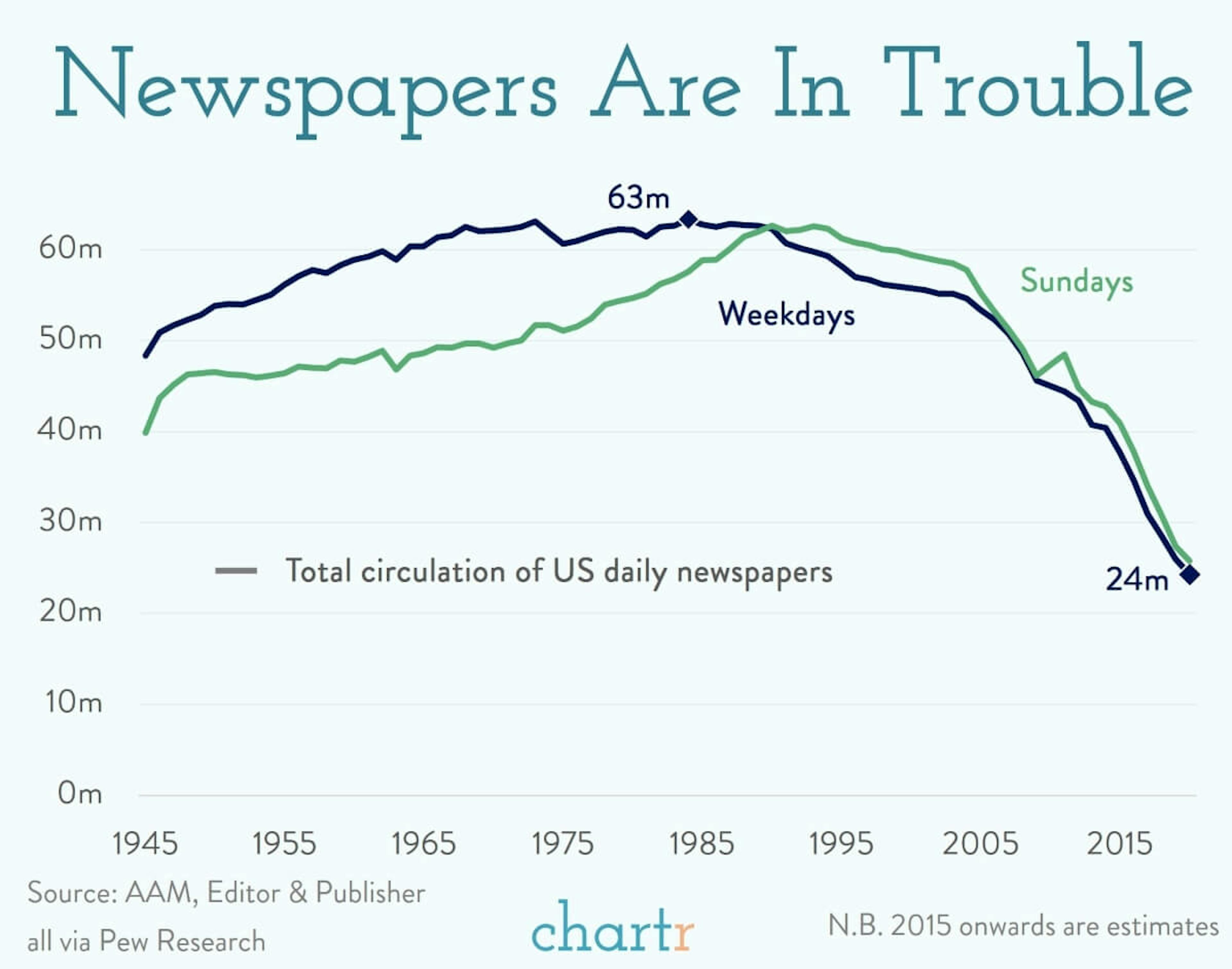 Newspapers: They're having a hard time, and it's only going to get harder