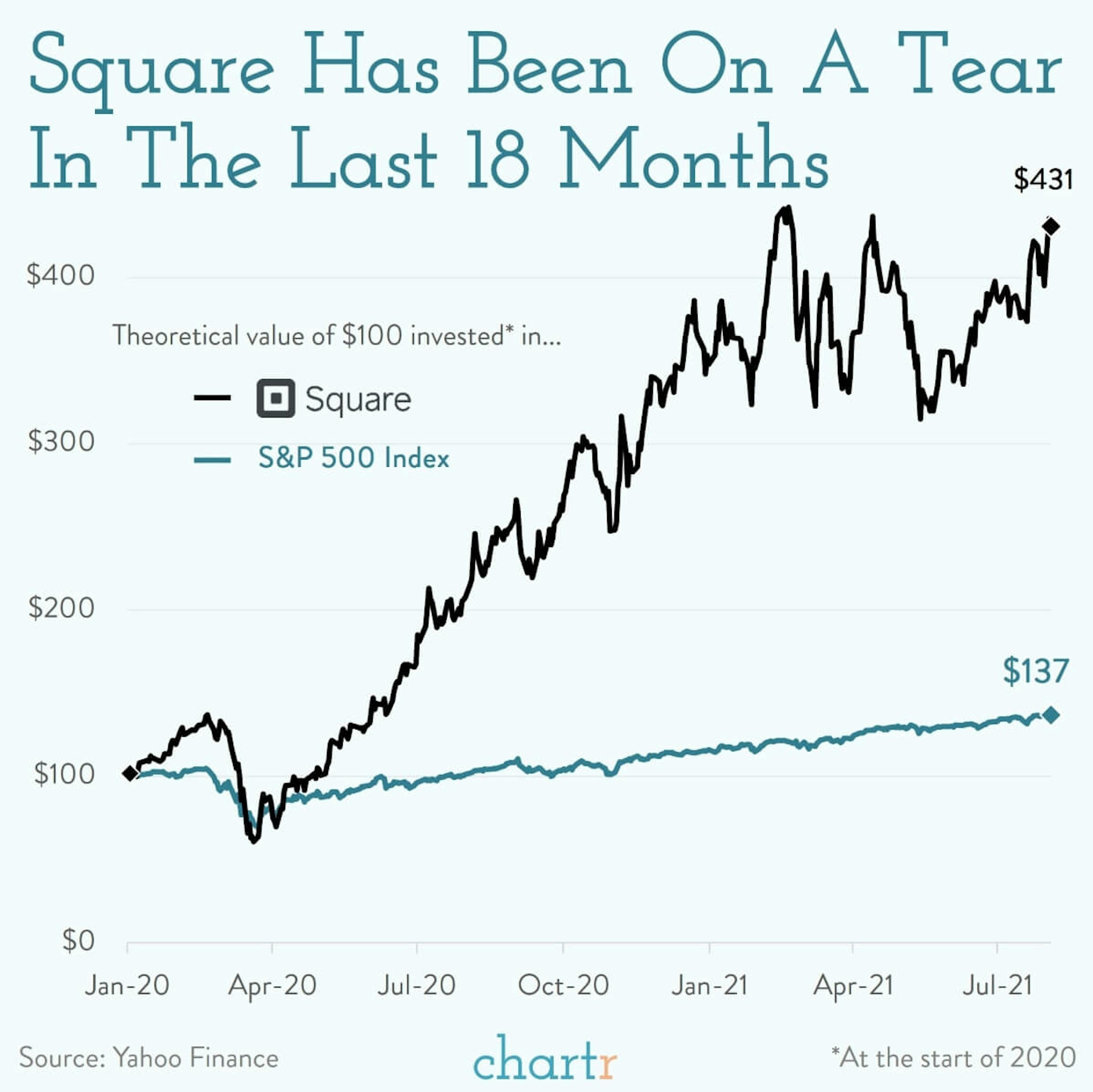 Square: Why the fintech company is spending $29bn to acquire Afterpay