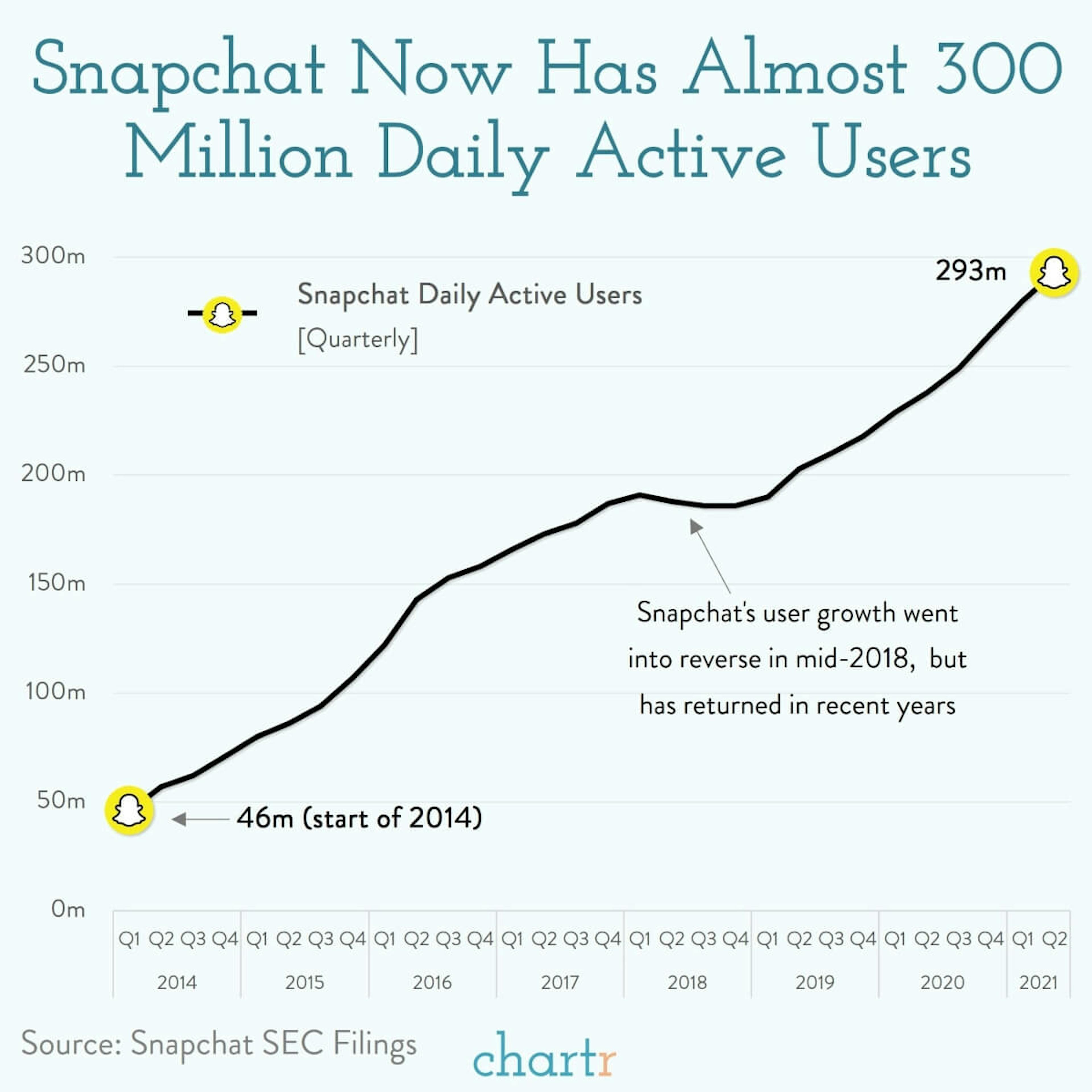 Snapchat: The ephemeral photo messaging app has made a comeback