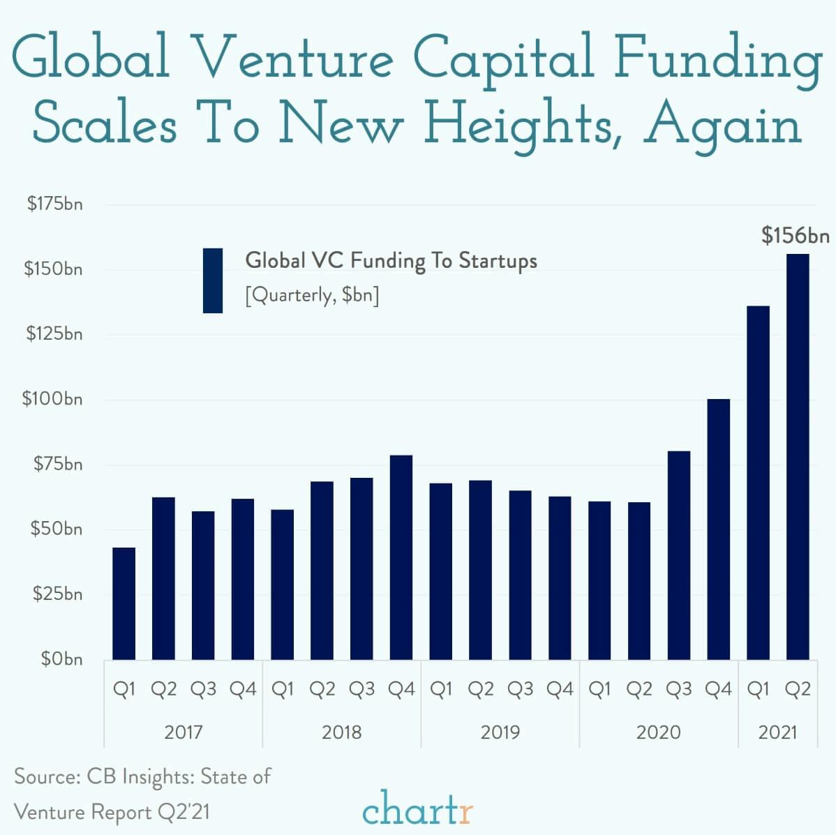 Funding for all: Venture funding for startups hits a new high... again thumbnail