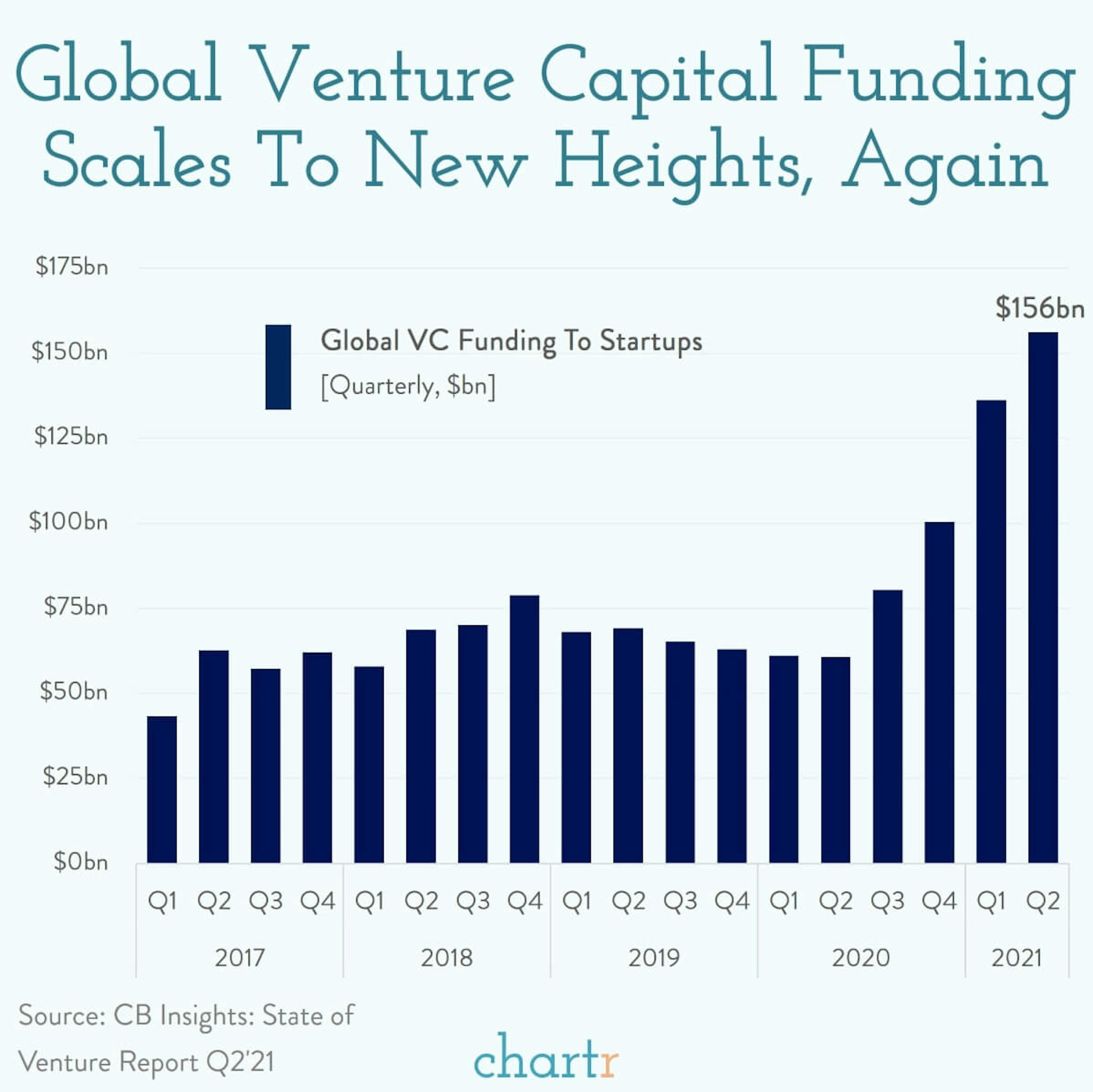Funding for all: Venture funding for startups hits a new high... again
