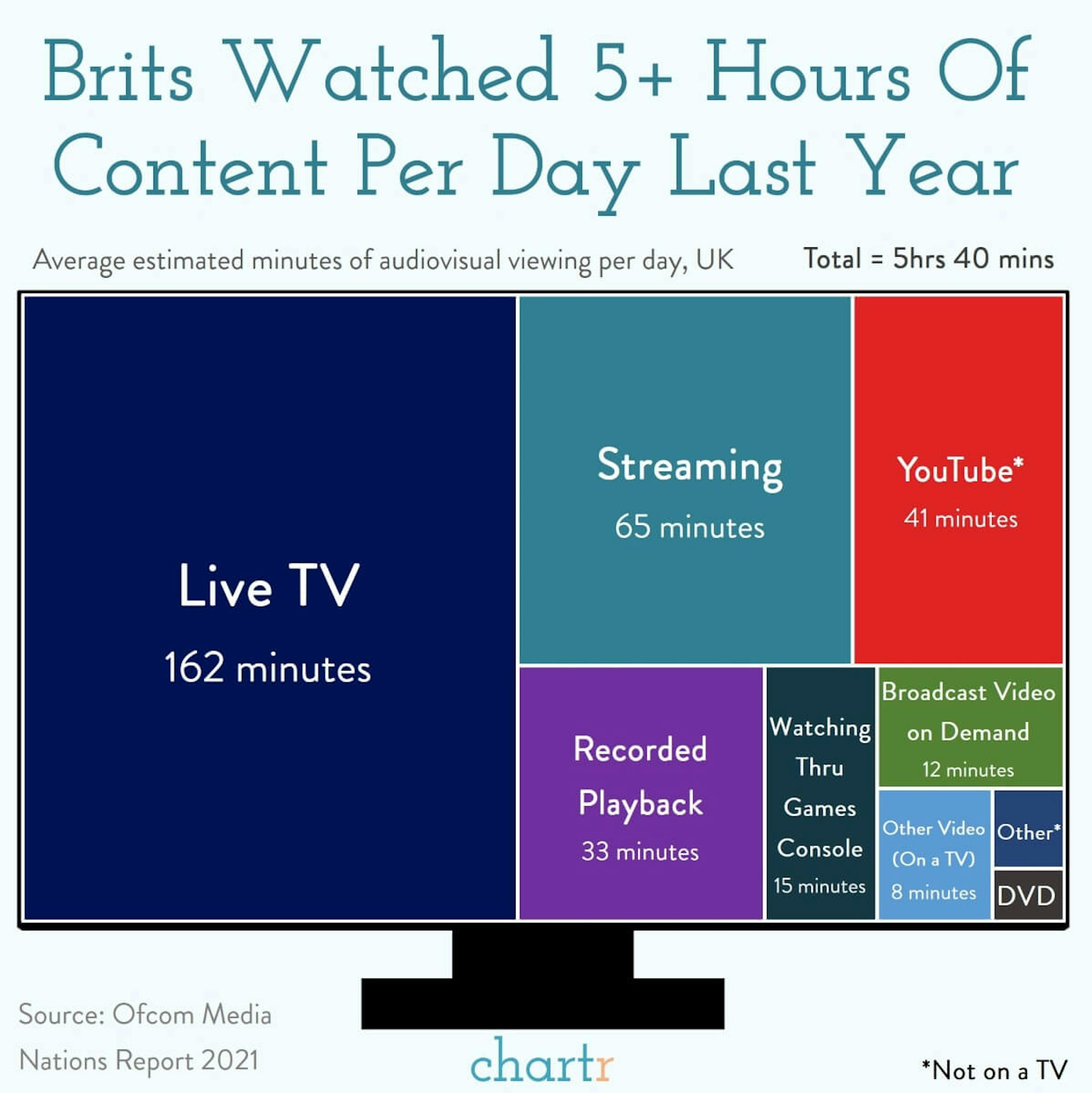 TV isn't dead: Far from it, in fact