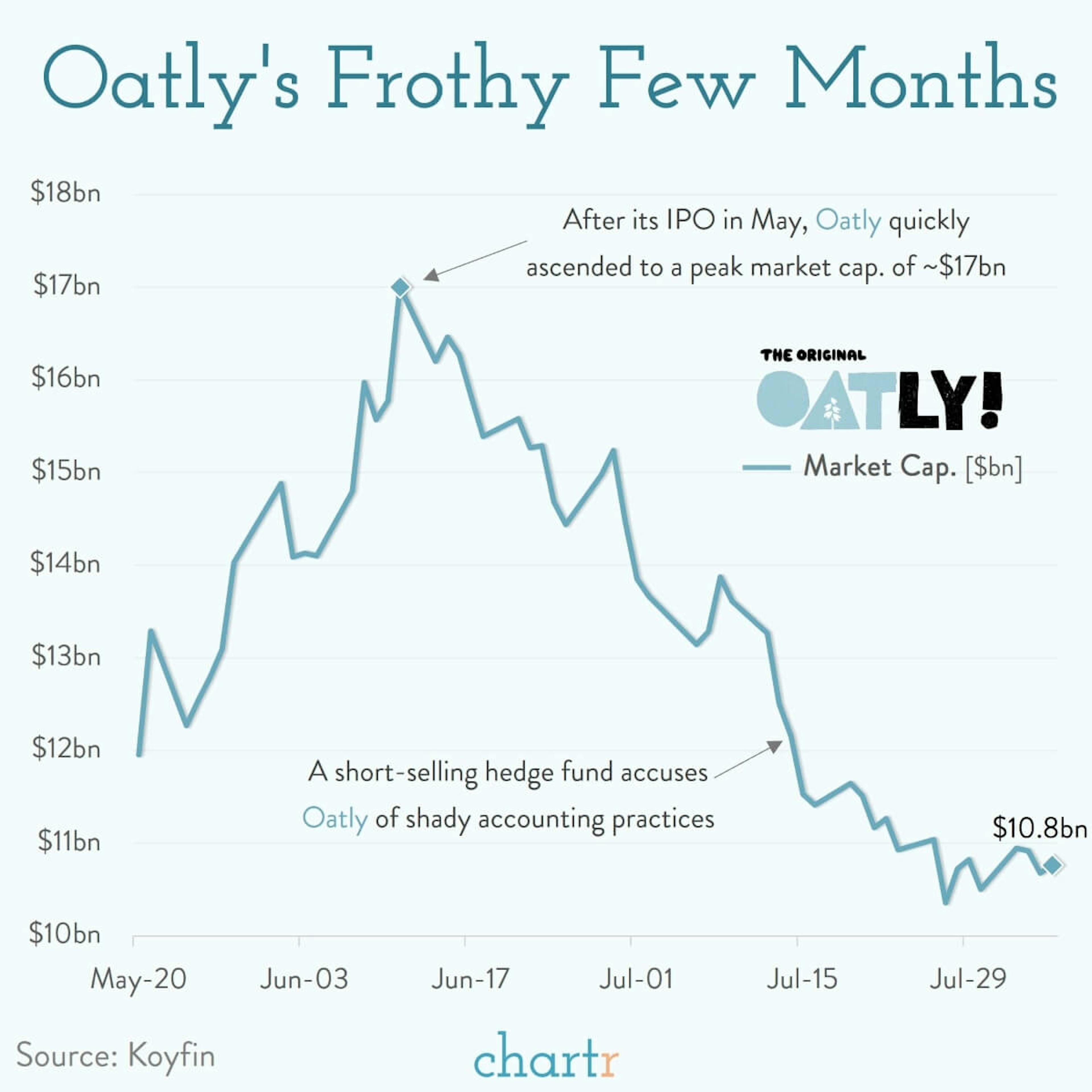 Oatly: Things have turned a little sour since the company's IPO in May