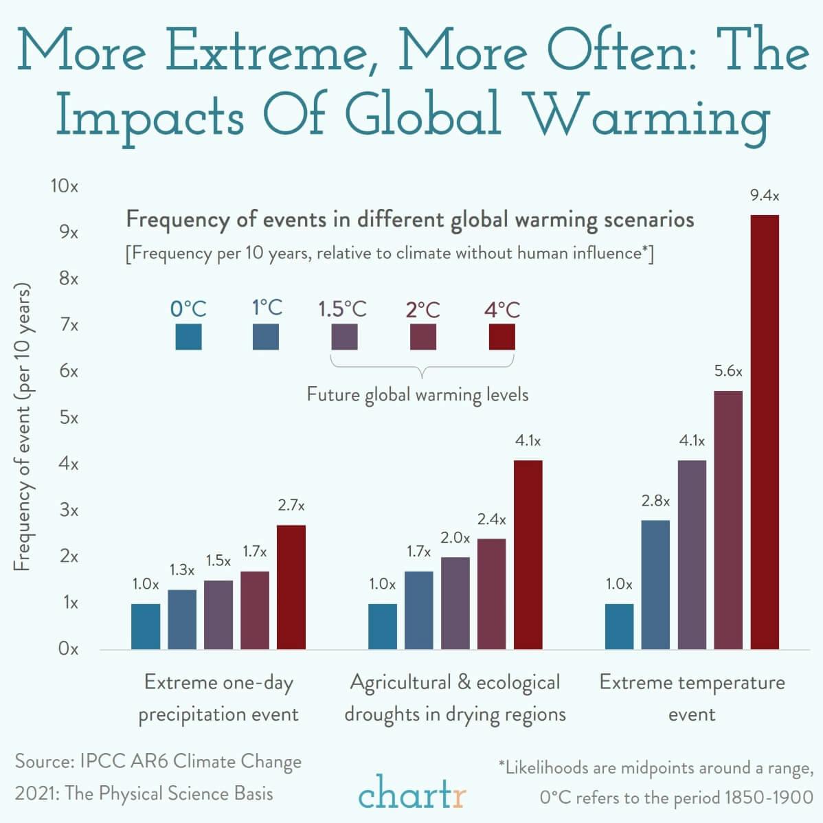 More extreme, more often: How global warming makes extreme events more likely thumbnail