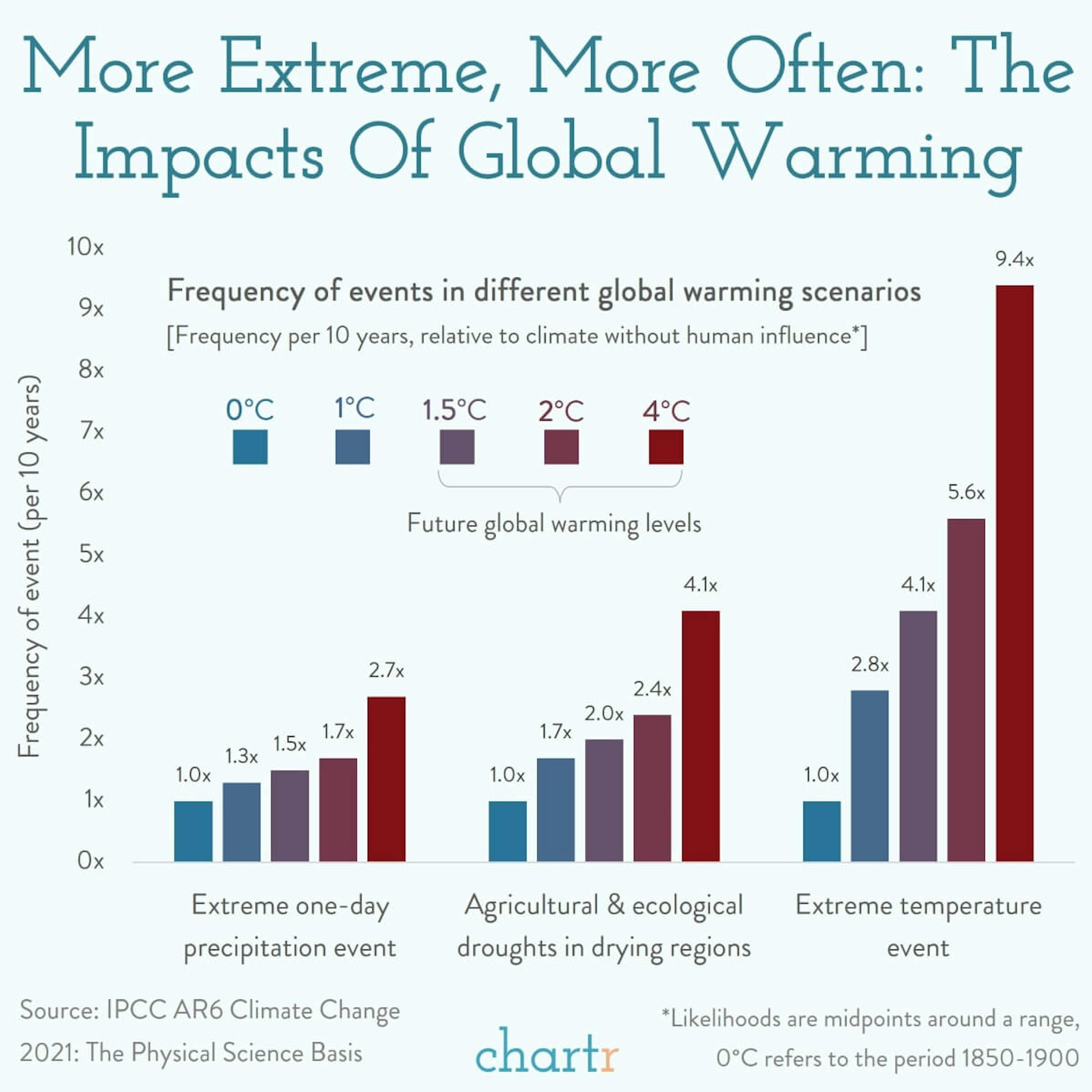 More extreme, more often: How global warming makes extreme events more likely