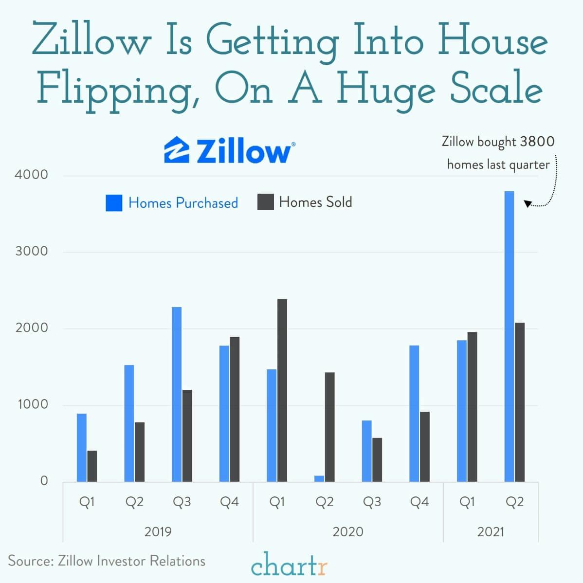 House flipping: Why property website Zillow is buying so many homes thumbnail