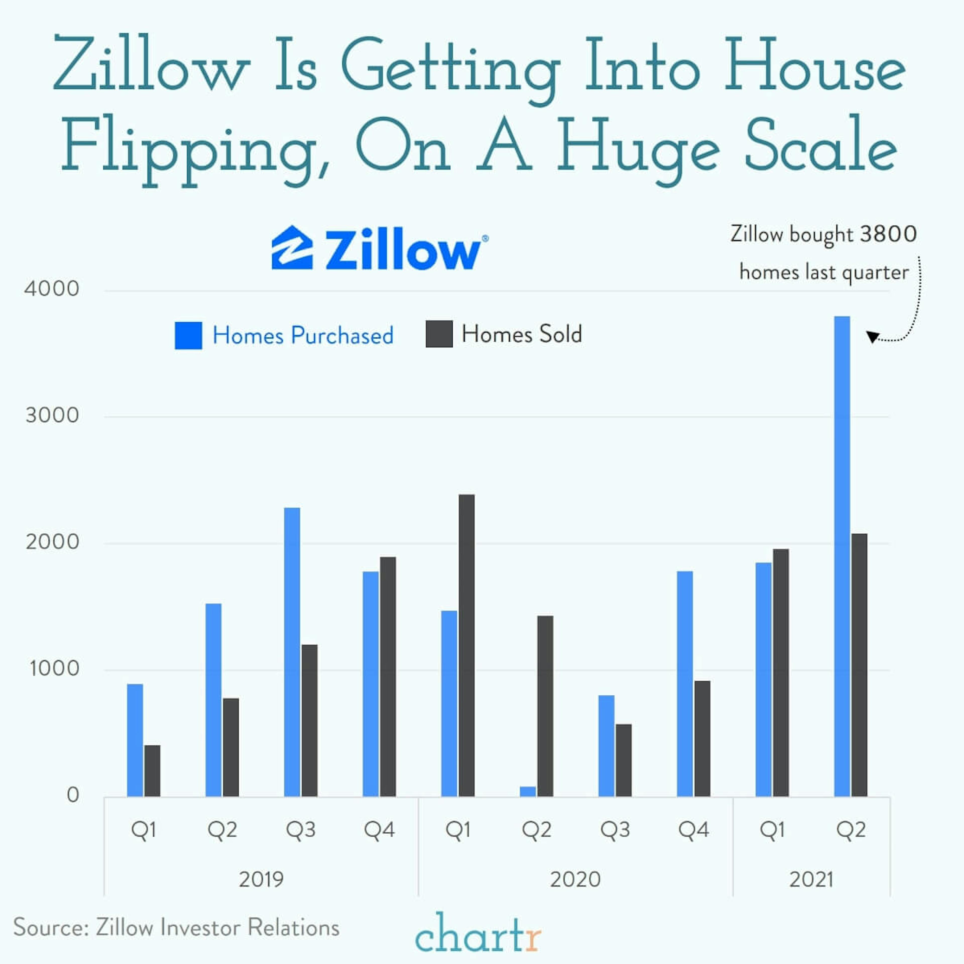 House flipping: Why property website Zillow is buying so many homes