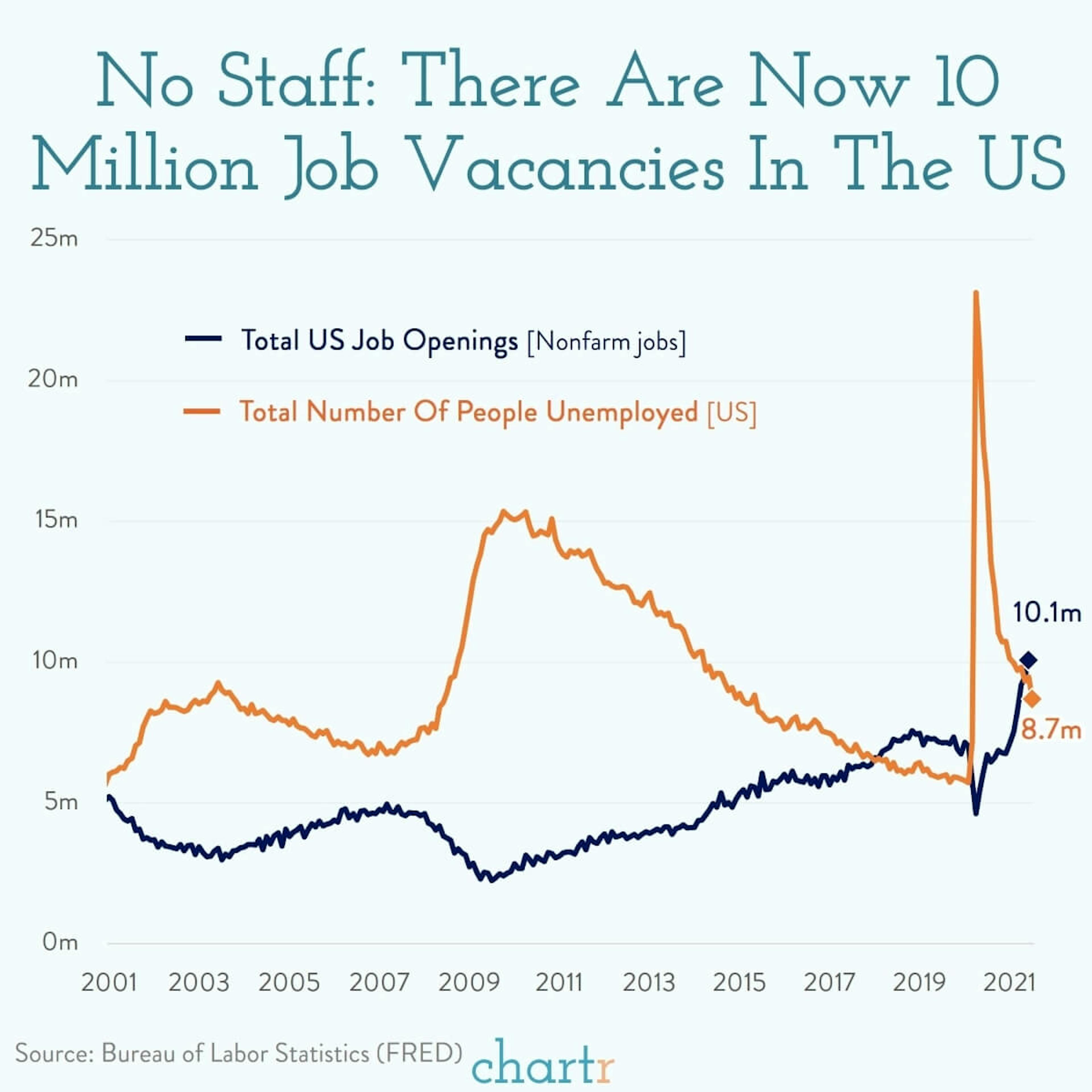 Can't get the staff: There are 10 million unfilled jobs in the US, a record high