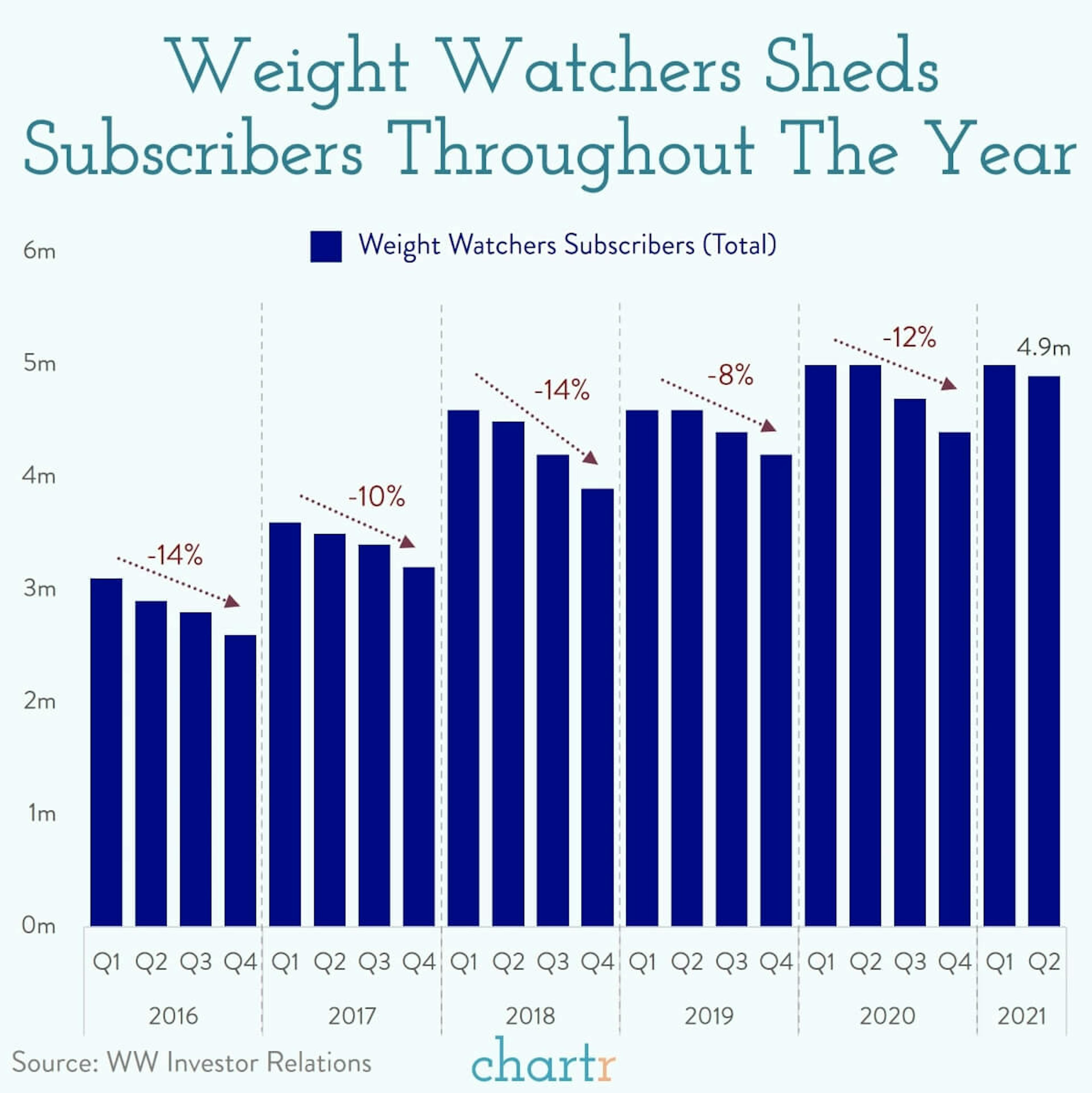 Weight Watchers: The iconic company is struggling a bit