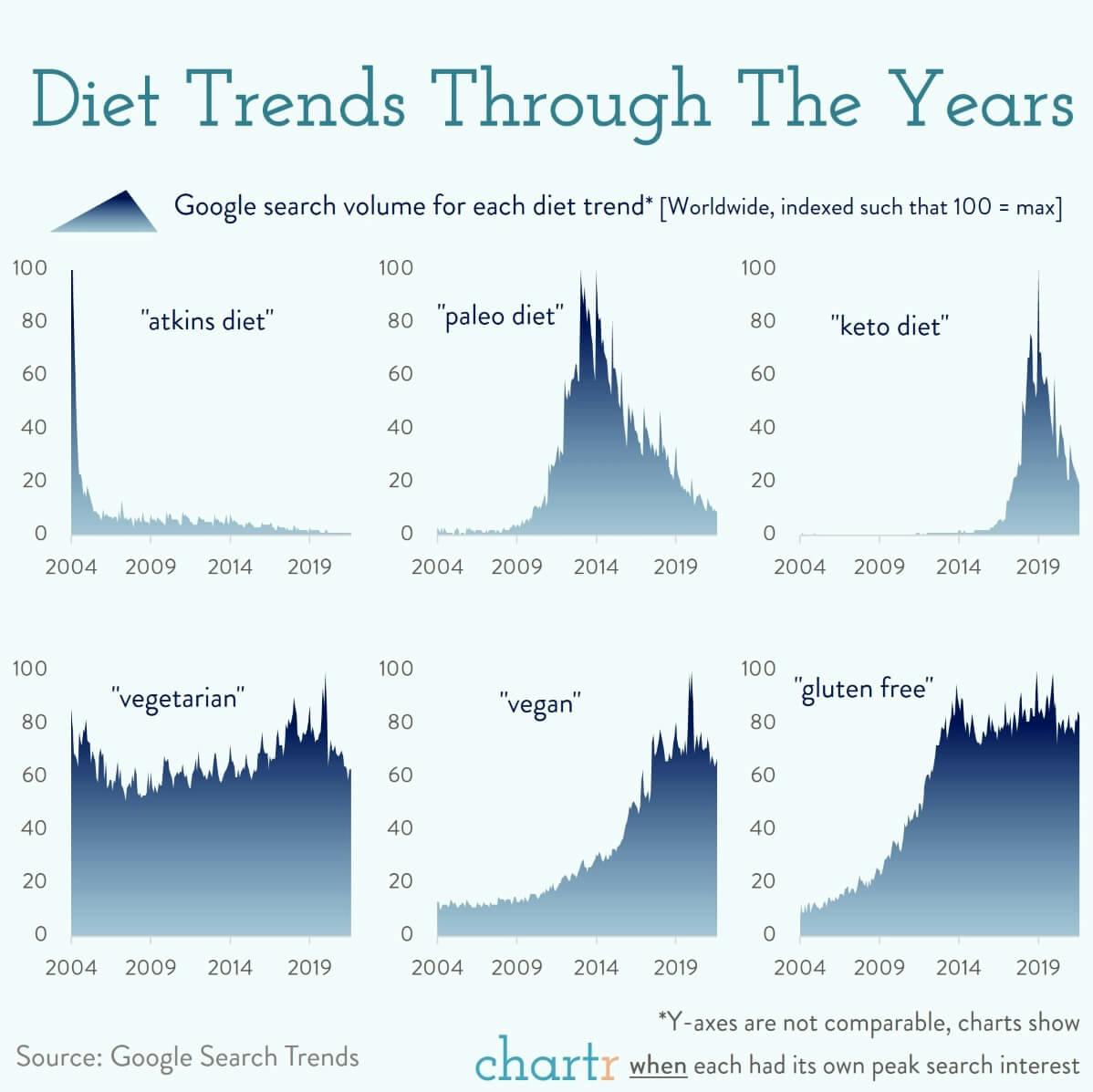 Diet trends: The rise and fall of "hot diets" over the last 15+ years thumbnail