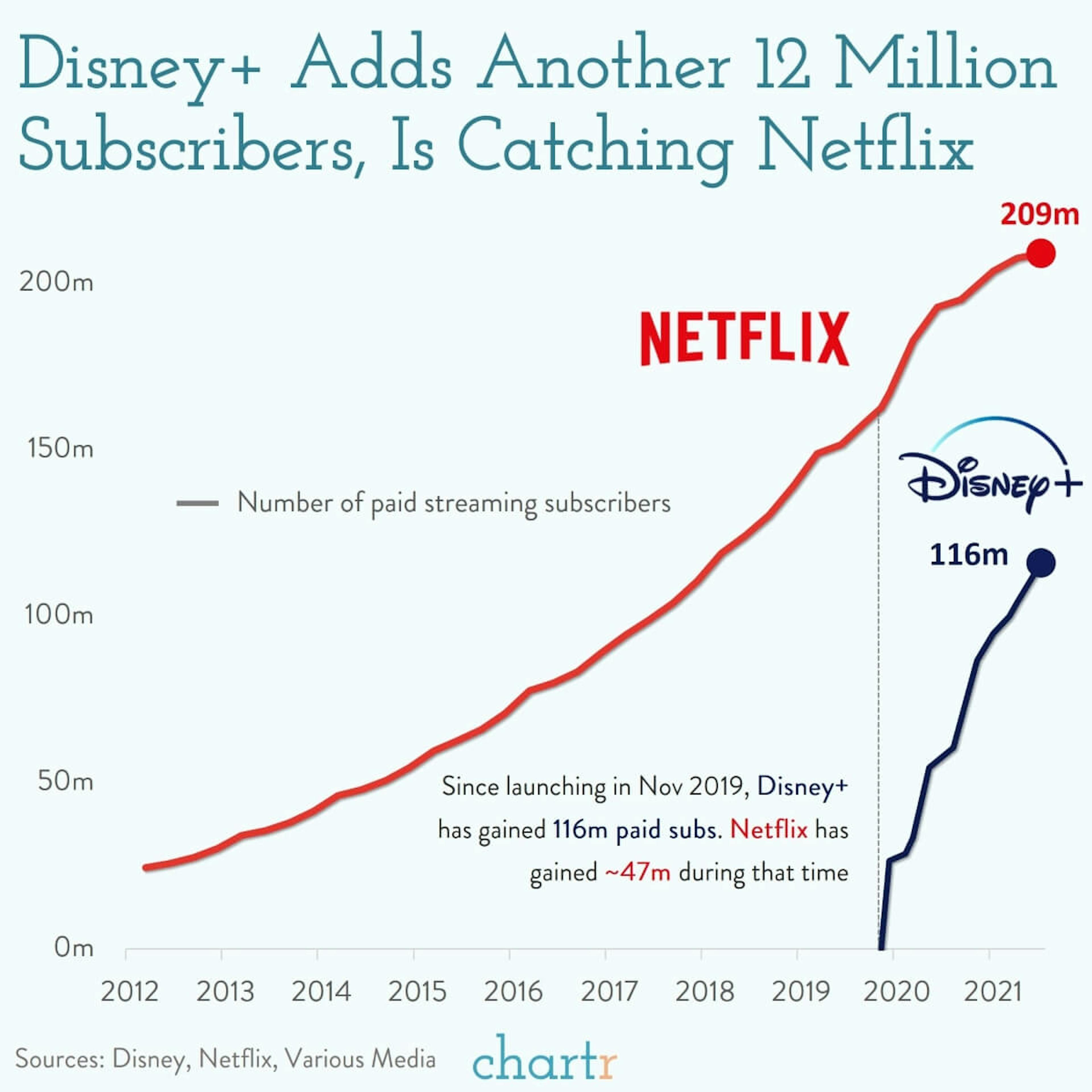 Disney: The house of mouse just added 12 million subscribers to Disney+