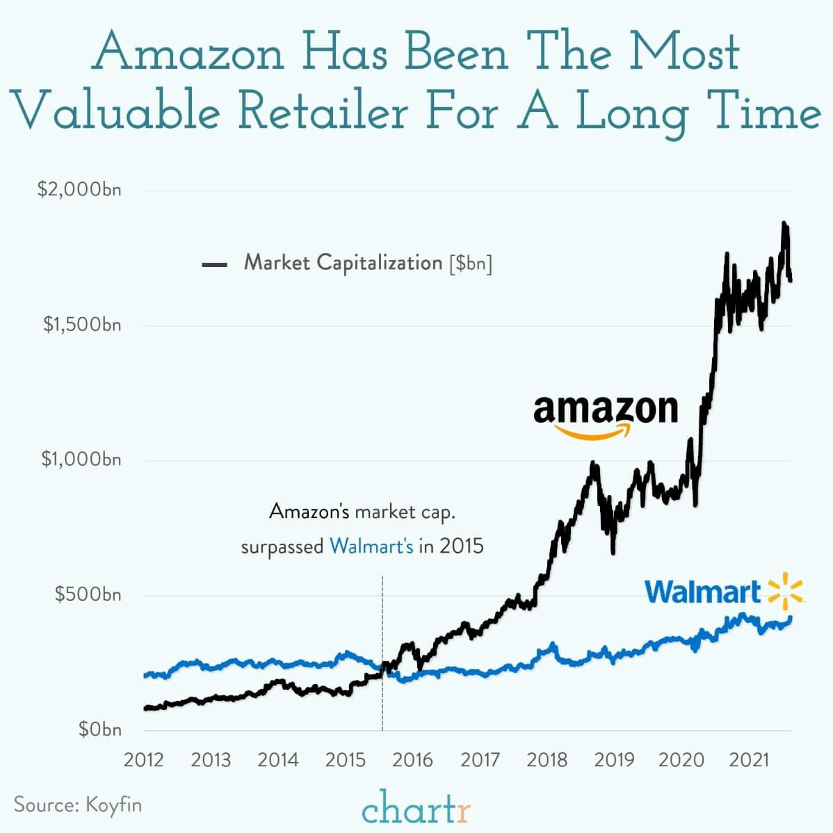 Amazon vs. Walmart: The tech giant is officially the biggest retailer outside of China, but Walmart is stepping up its own e-commerce efforts thumbnail
