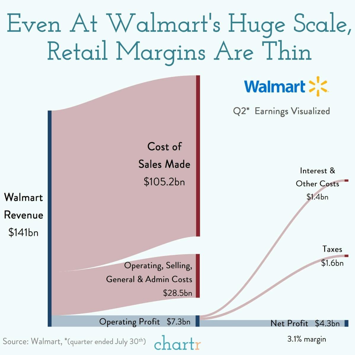 Amazon vs. Walmart: The tech giant is officially the biggest retailer outside of China, but Walmart is stepping up its own e-commerce efforts thumbnail