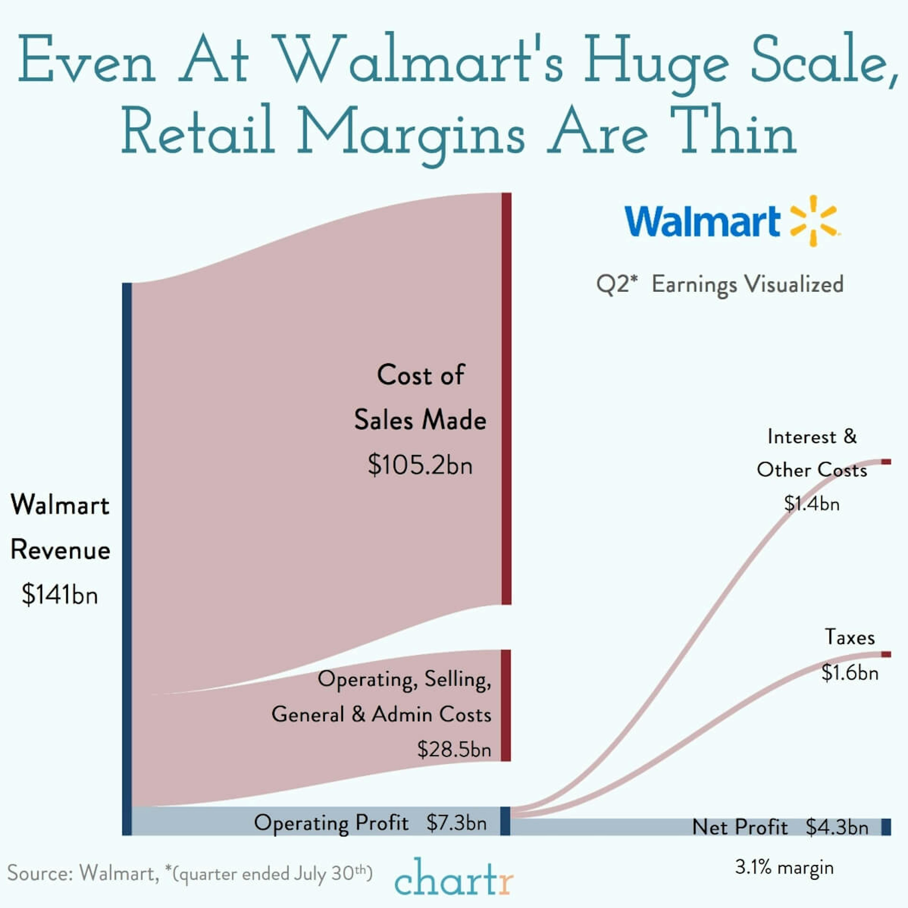 Amazon vs. Walmart: The tech giant is officially the biggest retailer outside of China, but Walmart is stepping up its own e-commerce efforts