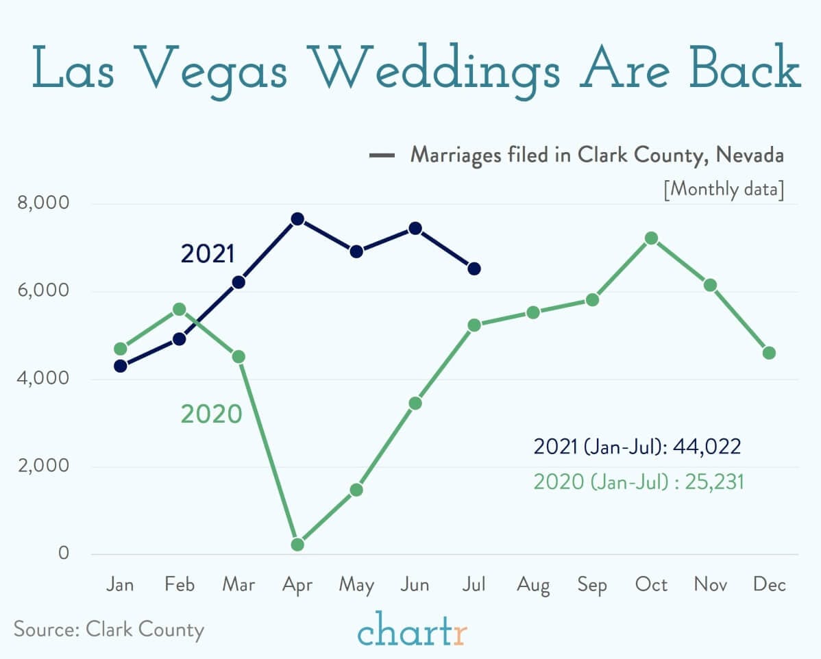 Viva Las Vegas: Normal service is resumed — weddings in Las Vegas are back thumbnail