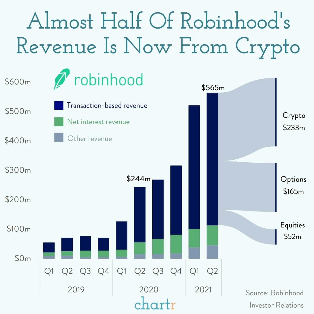 Robinhood: The stock trading platform increasingly makes its money from not-stocks thumbnail