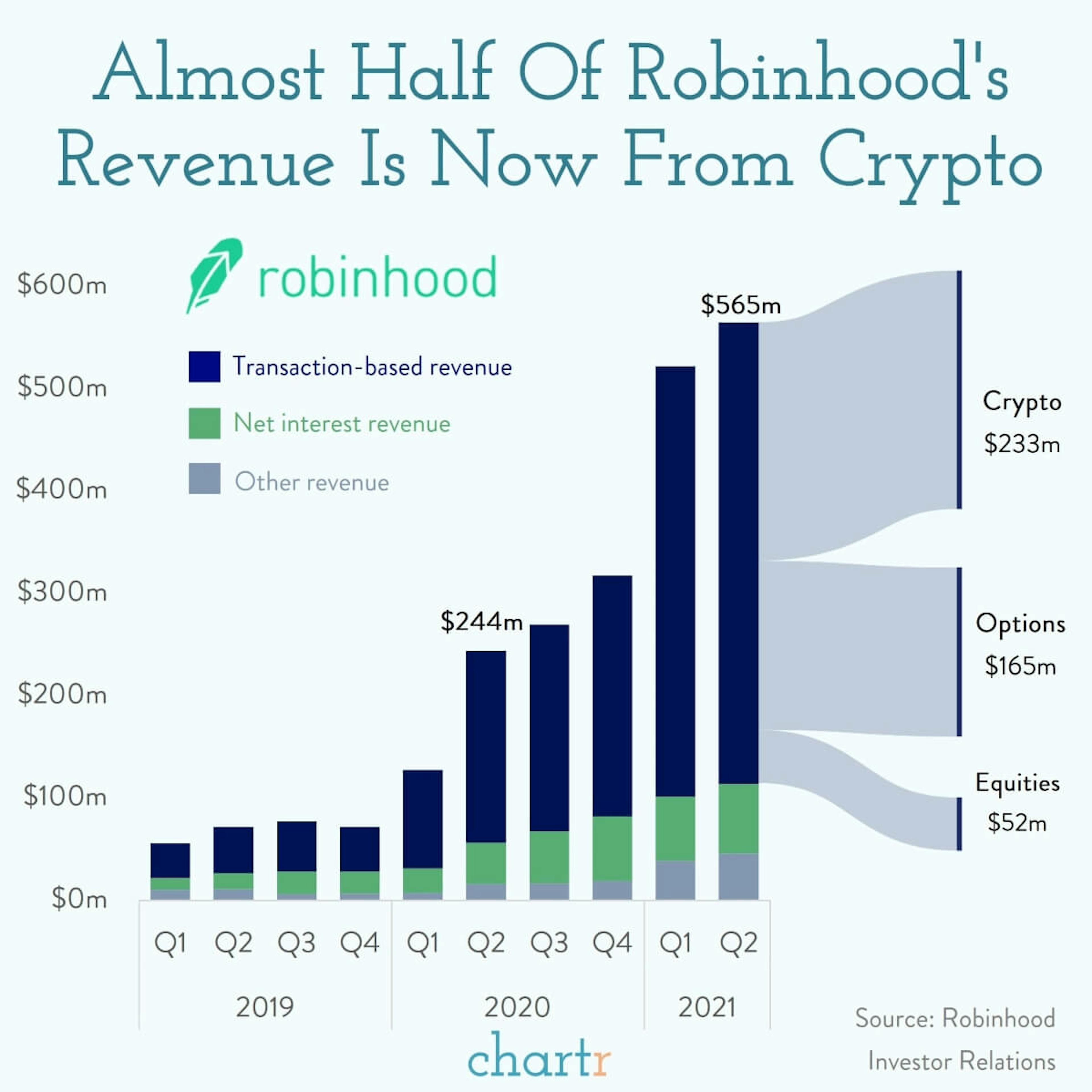 Robinhood: The stock trading platform increasingly makes its money from not-stocks