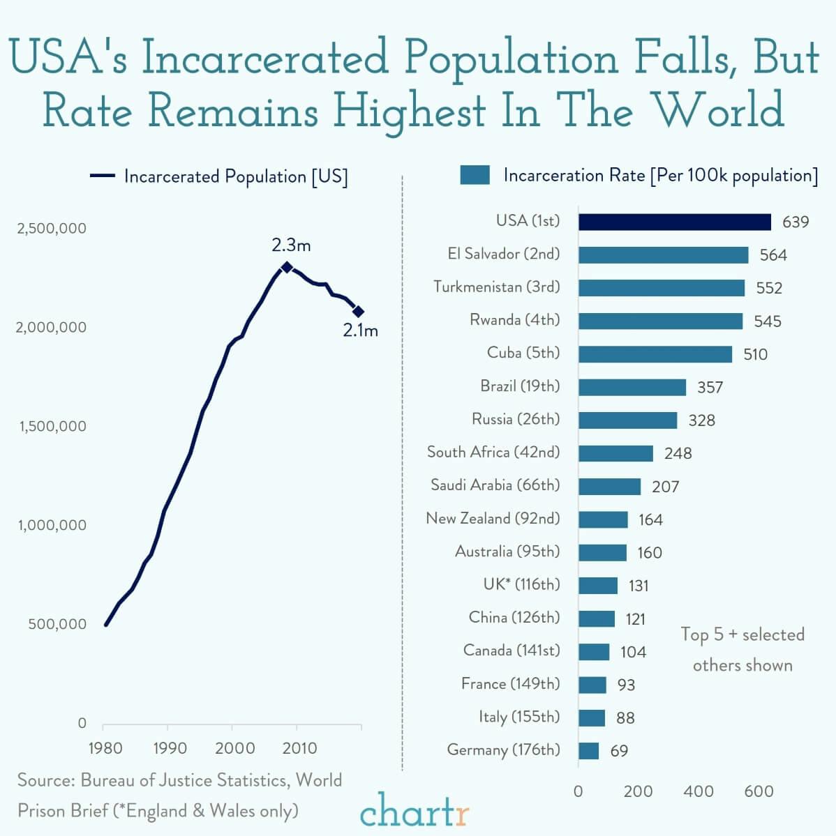 Inmates: The US incarceration rate has fallen again thumbnail