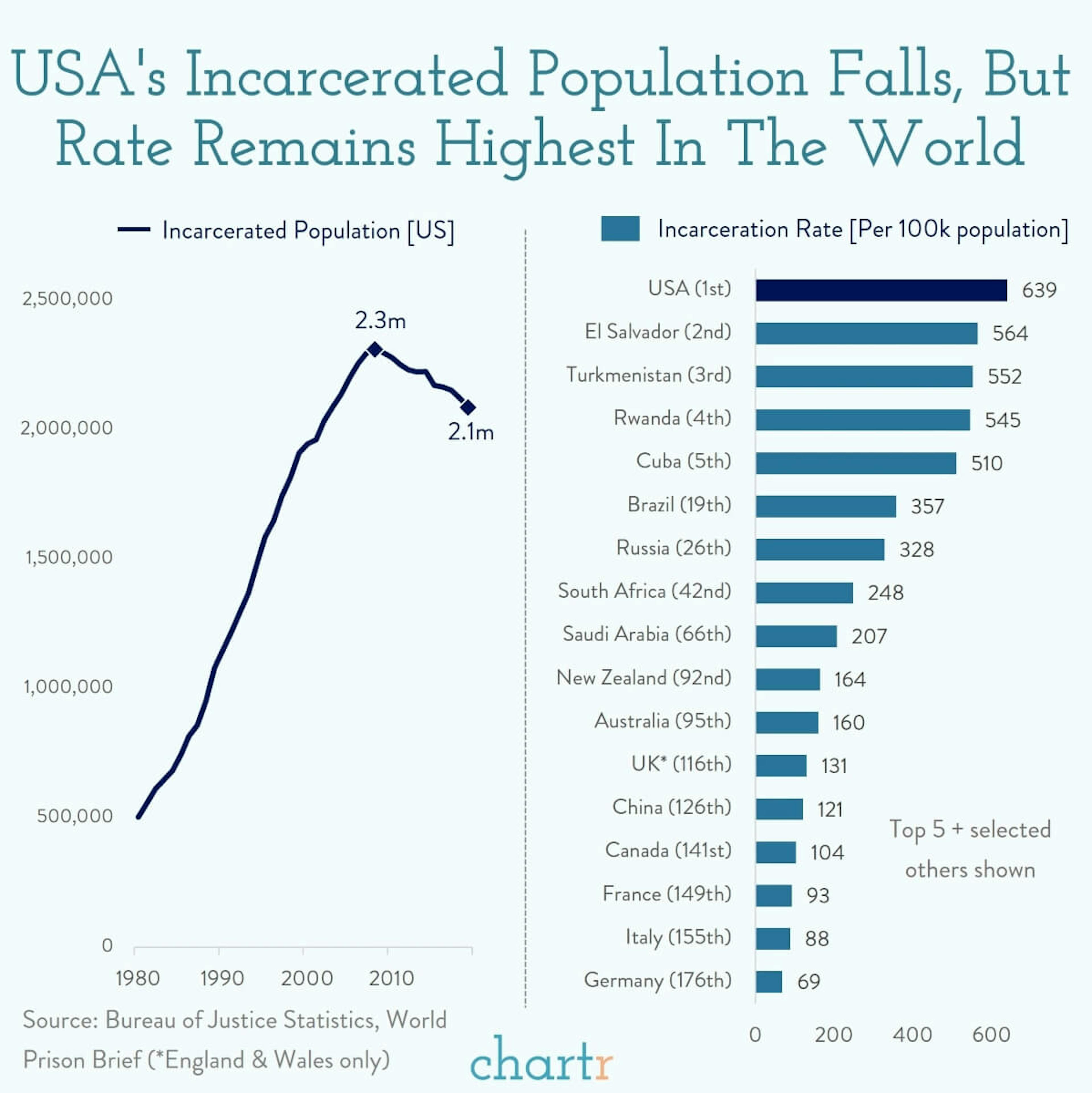 Inmates: The US incarceration rate has fallen again