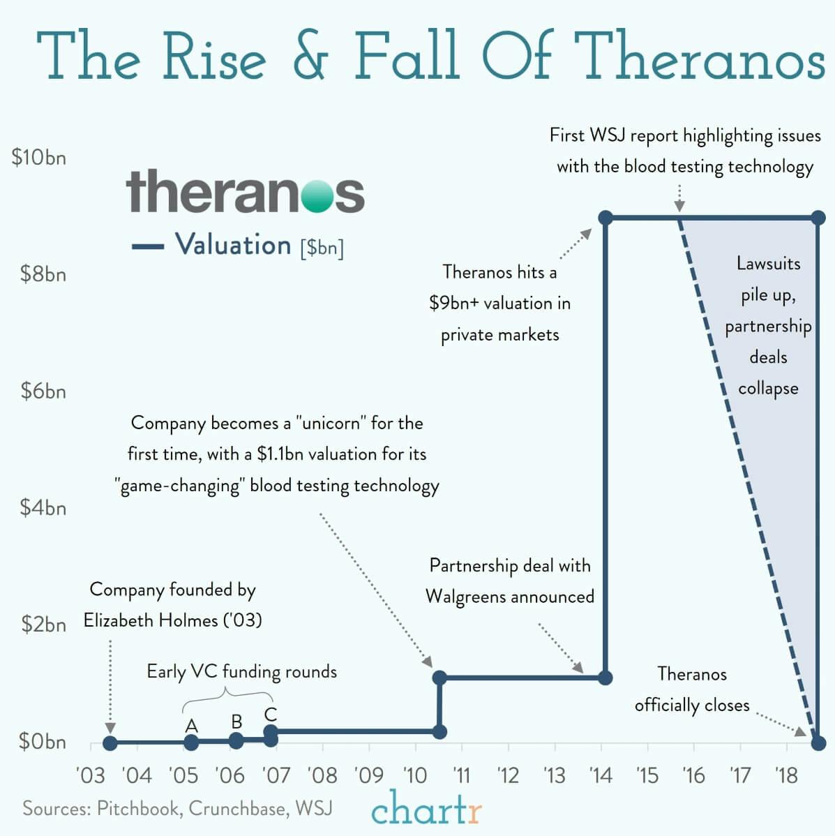 Theranos: The rise and fall of a company that promised to change the world thumbnail