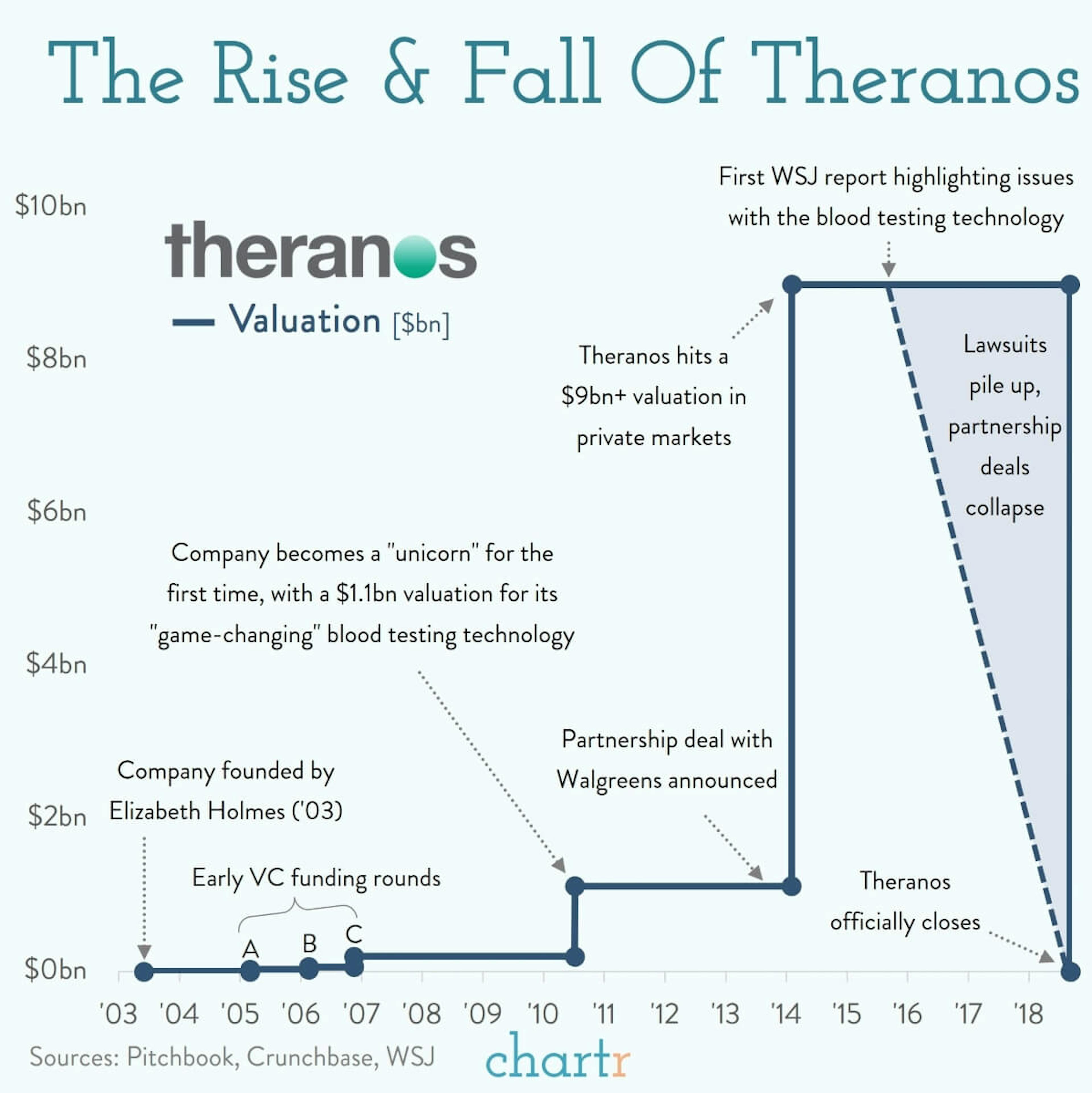 Theranos: The rise and fall of a company that promised to change the world