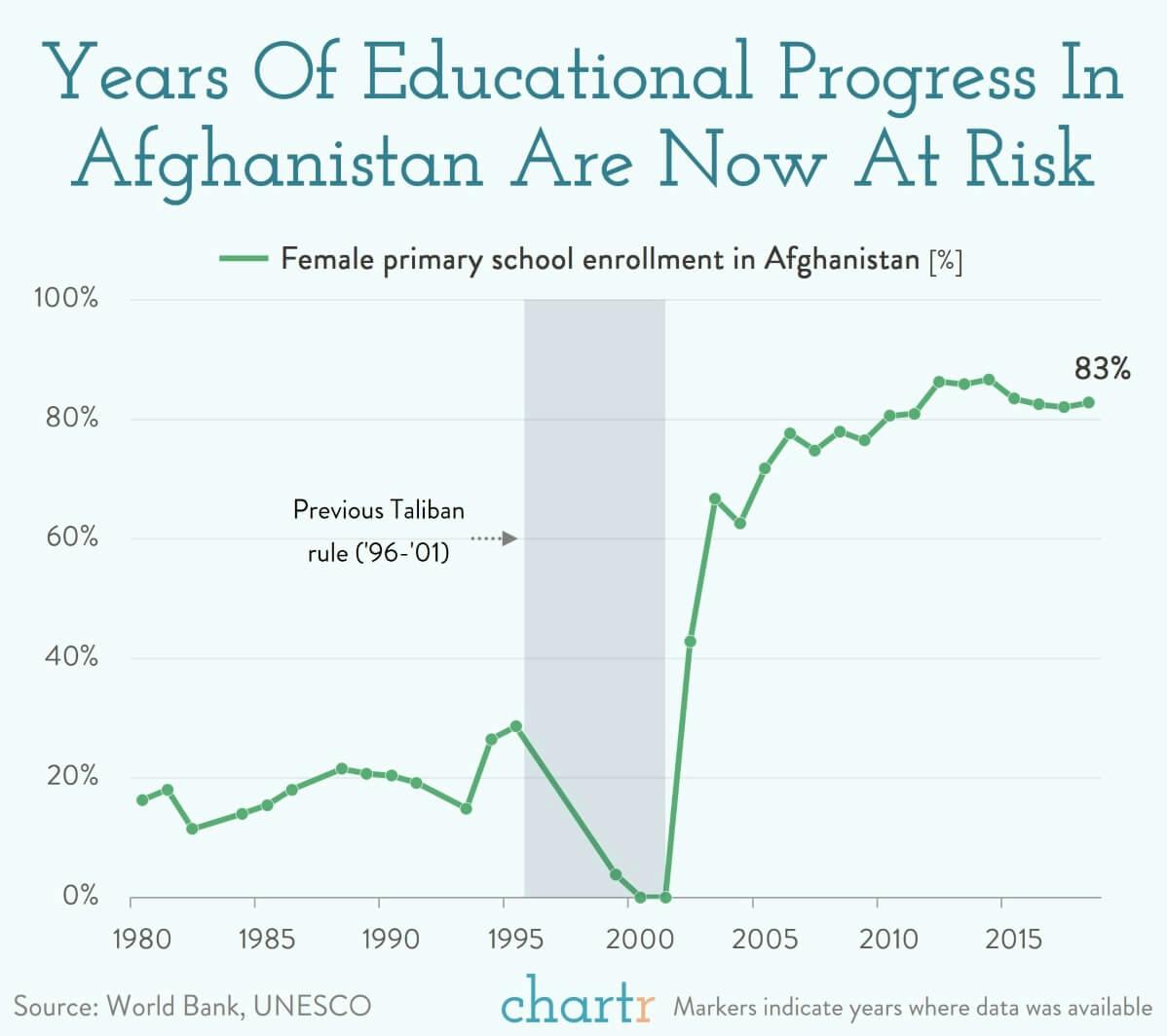 Afghanistan: Years of progress in education are now at risk thumbnail