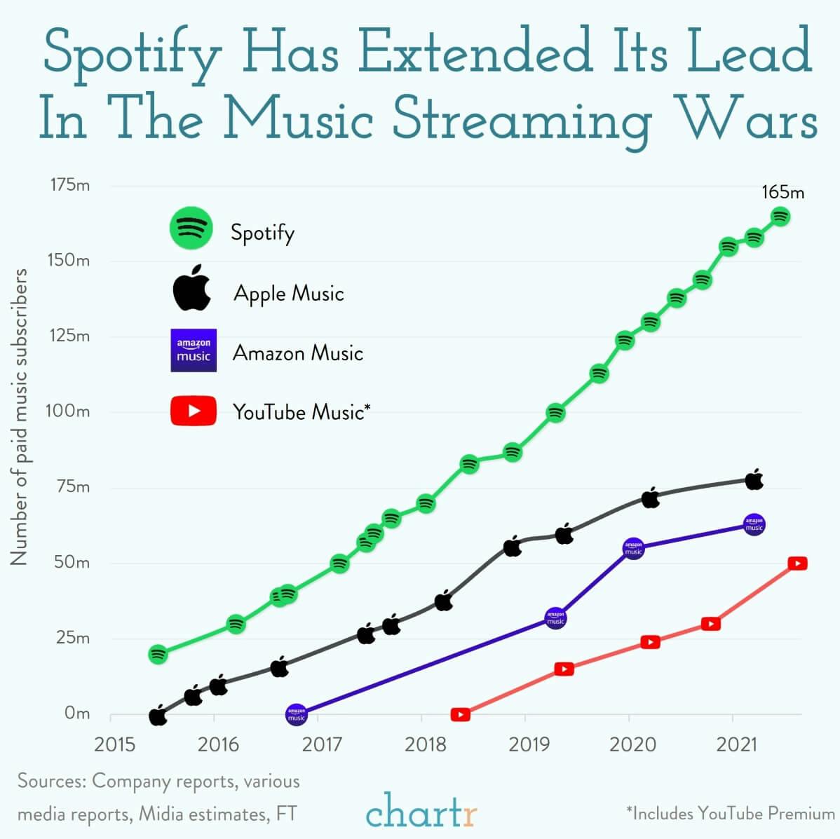 Catch me if you can: Spotify is still holding on to the top spot in music streaming thumbnail