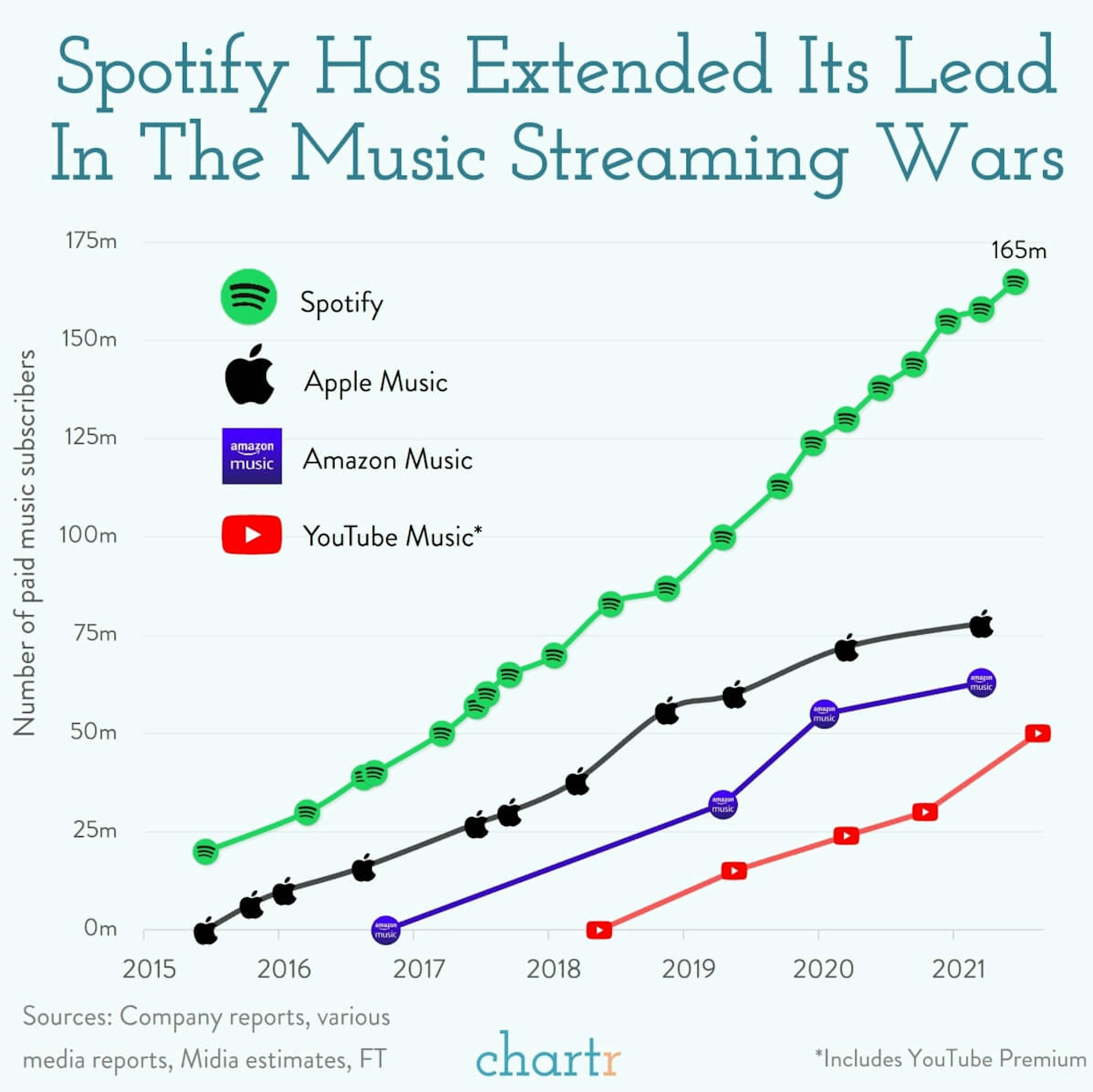 Catch me if you can: Spotify is still holding on to the top spot in music streaming