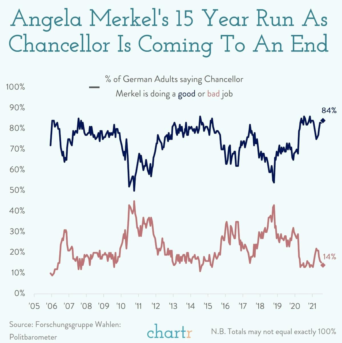 15 years of Merkel: After a decade-and-a-half as German chancellor, Angela Merkel is leaving quite a legacy thumbnail