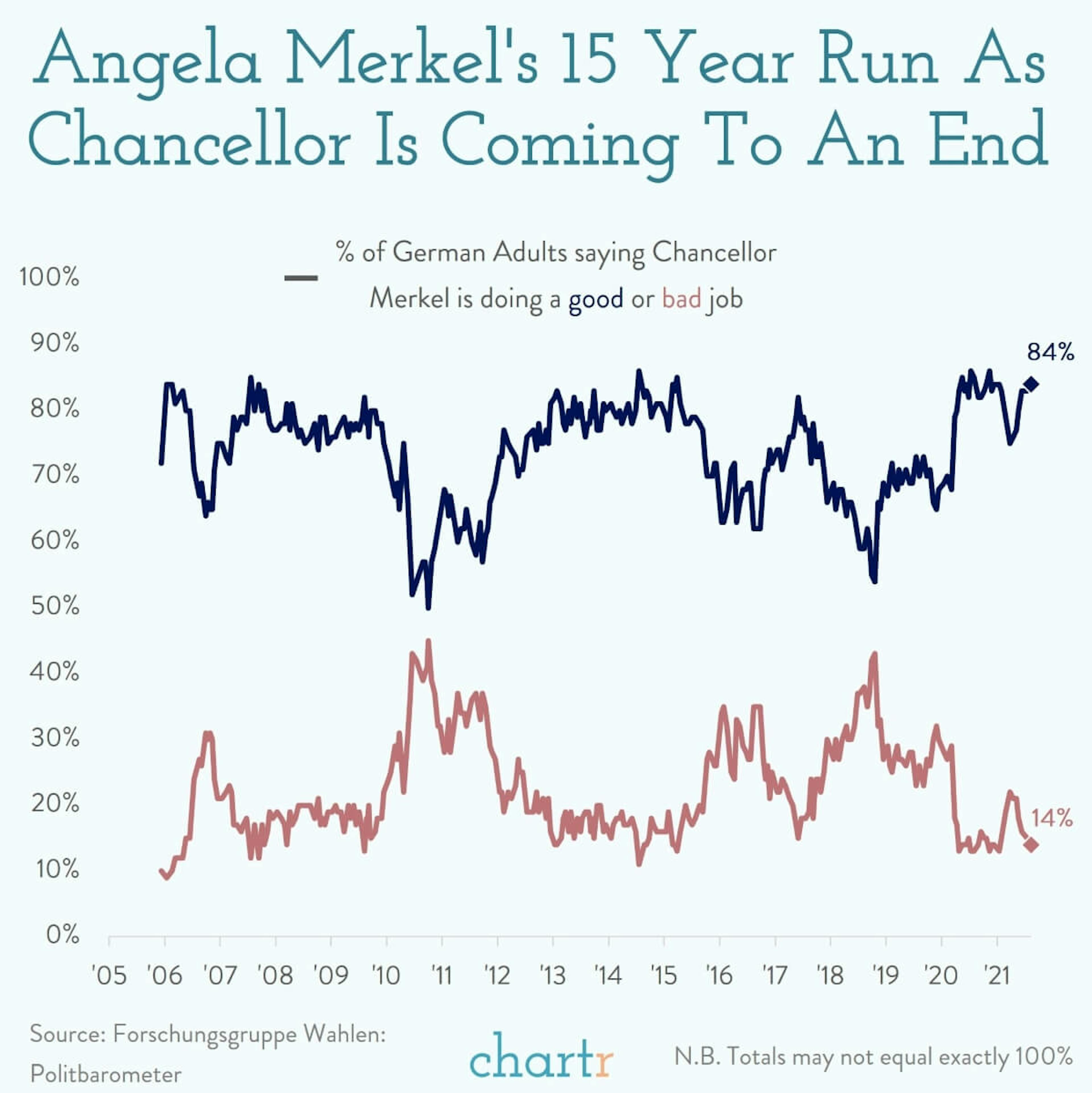 15 years of Merkel: After a decade-and-a-half as German chancellor, Angela Merkel is leaving quite a legacy
