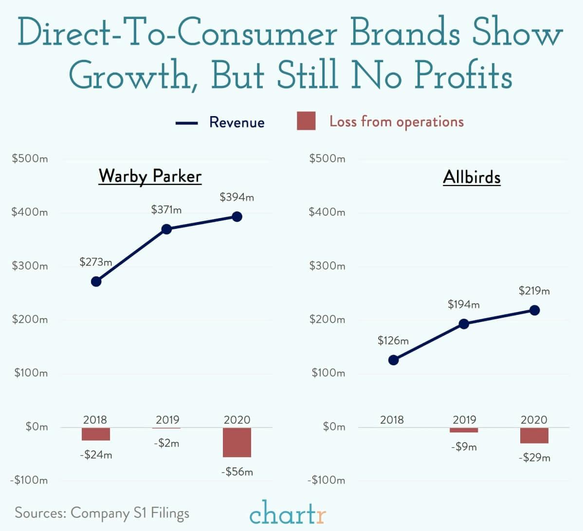 D2C grows up: Two big D2C brands have filed for an IPO thumbnail