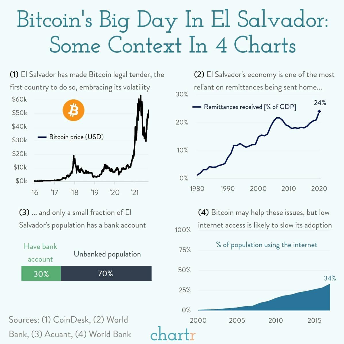 El Salvador + Bitcoin: A match made in heaven? Maybe thumbnail