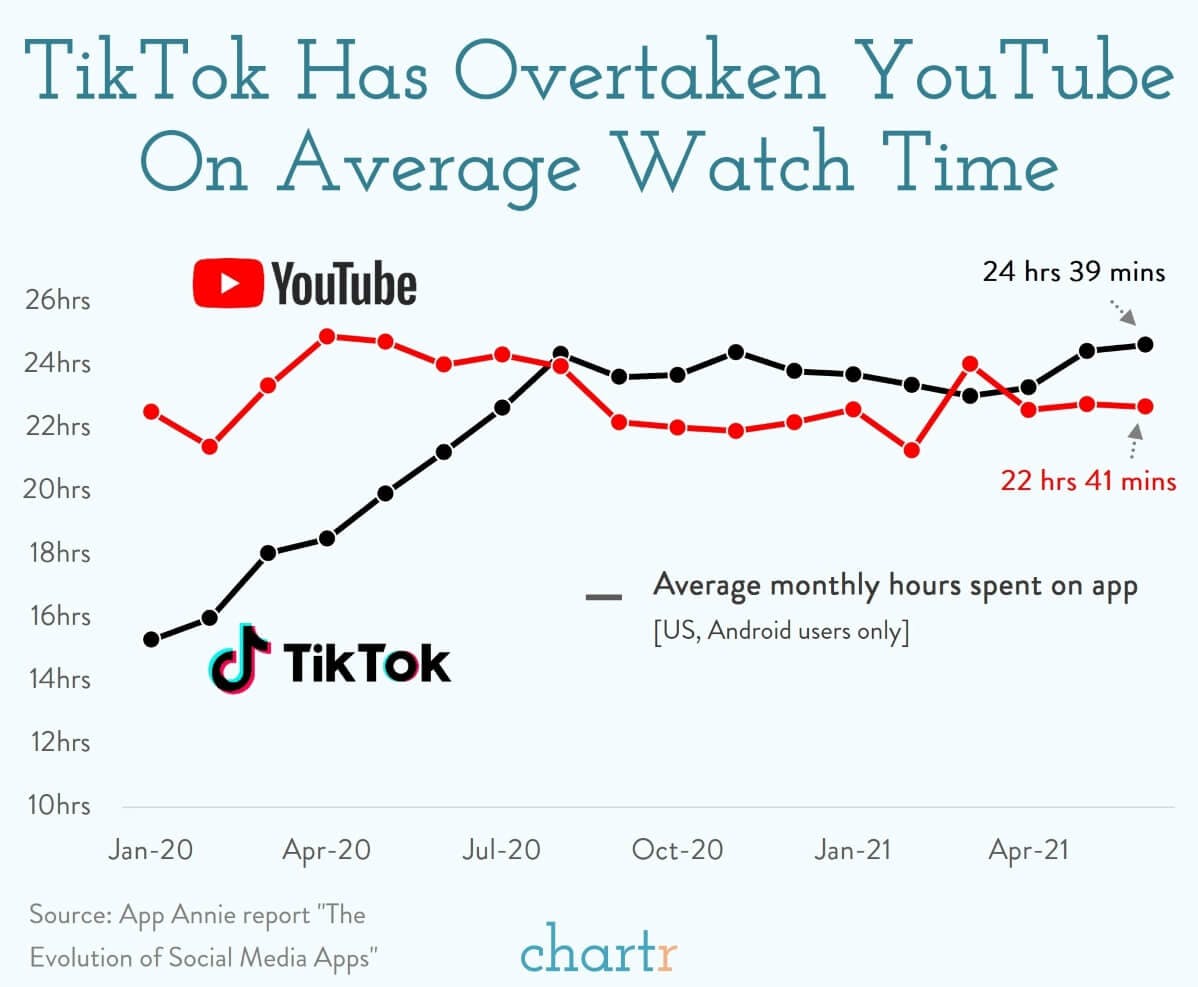 TikTok: Users are now spending more time on TikTok than YouTube thumbnail