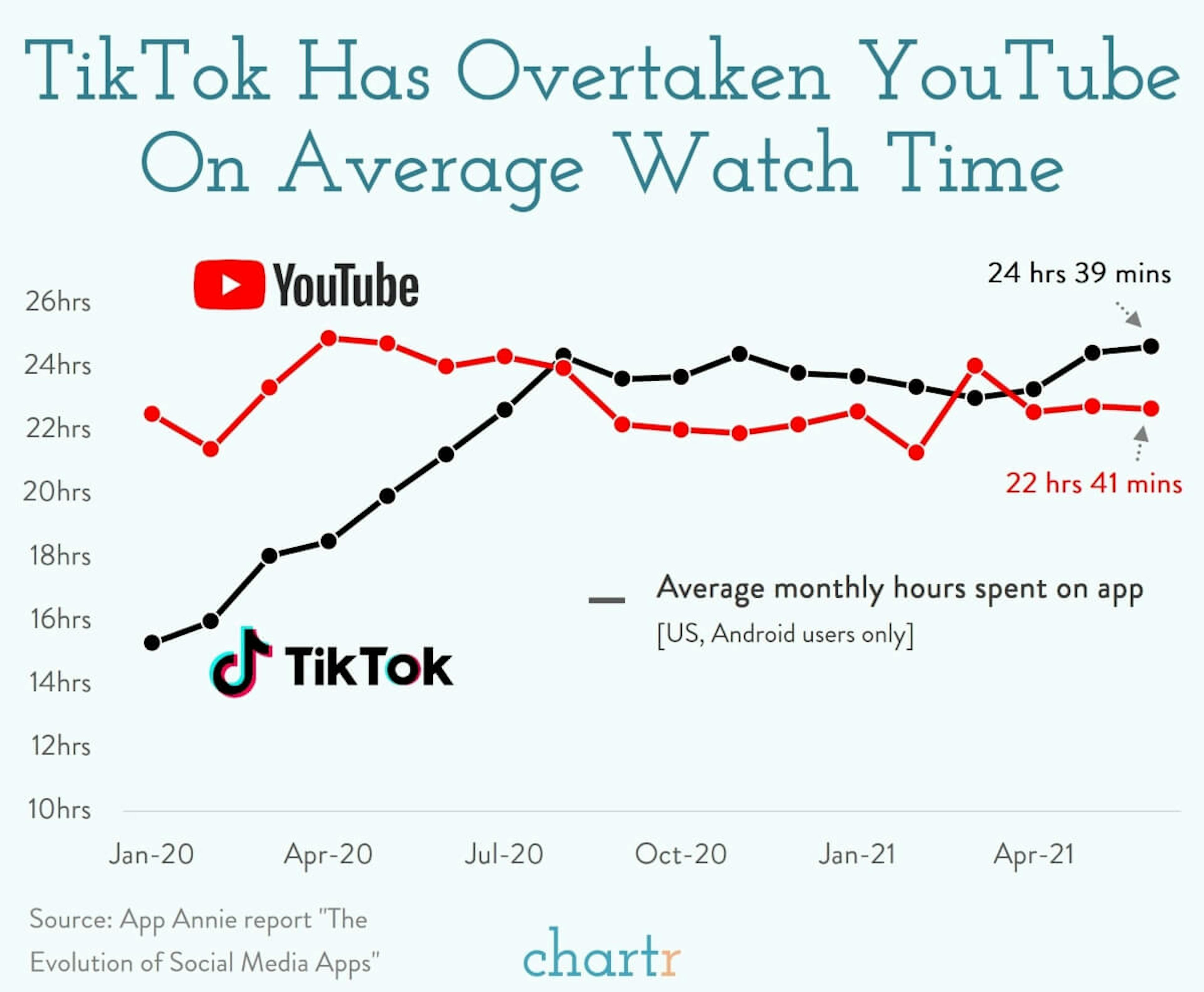 TikTok: Users are now spending more time on TikTok than YouTube
