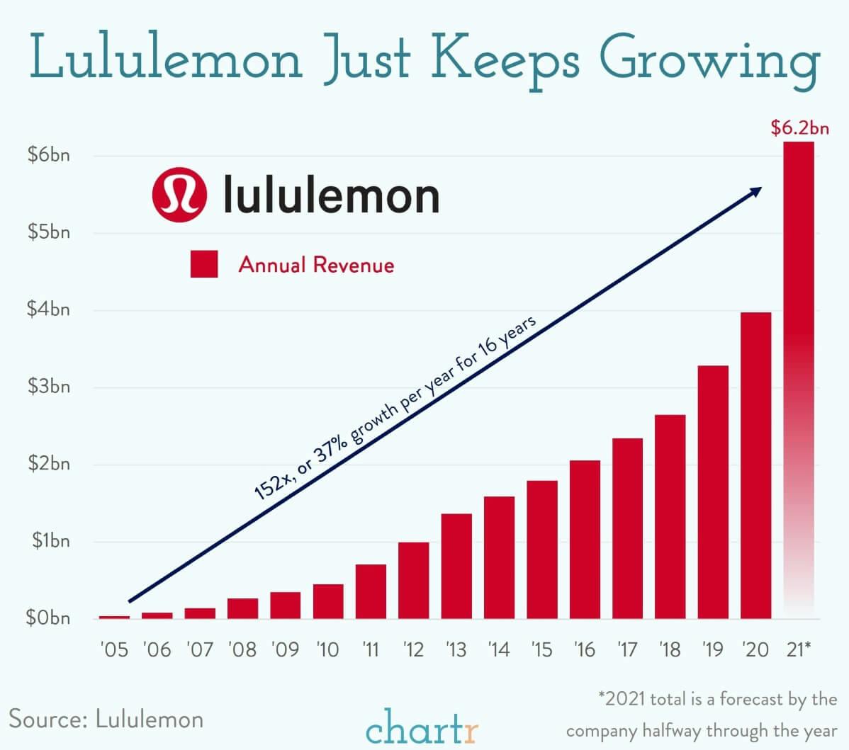 Lululemon: The company has been in the right place at the right time... for quite a while thumbnail