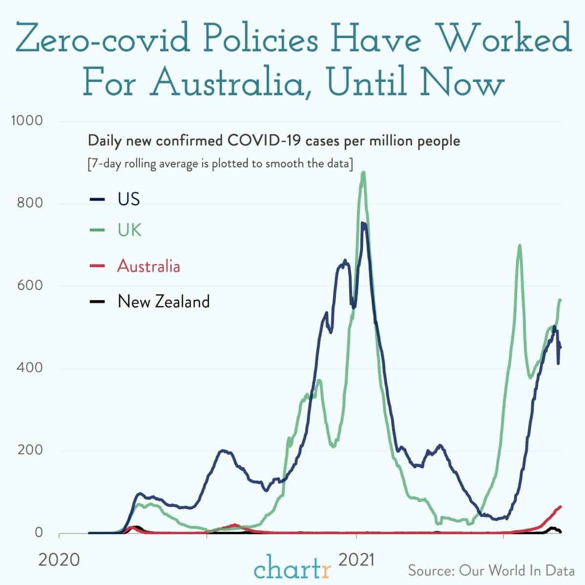 Zero-covid: Australia's reliable plan has had to change thumbnail