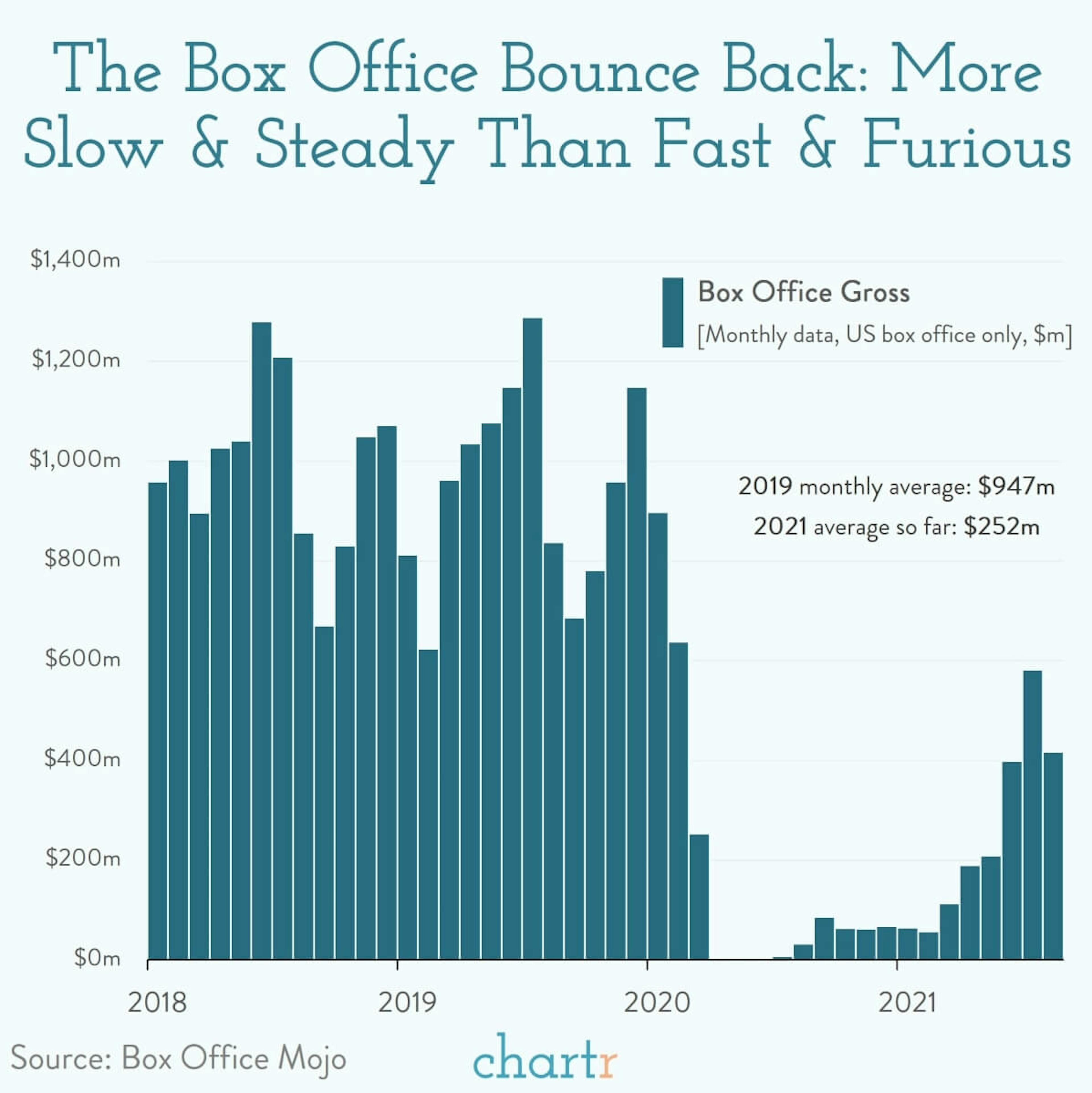 Box Office Bounce Back
