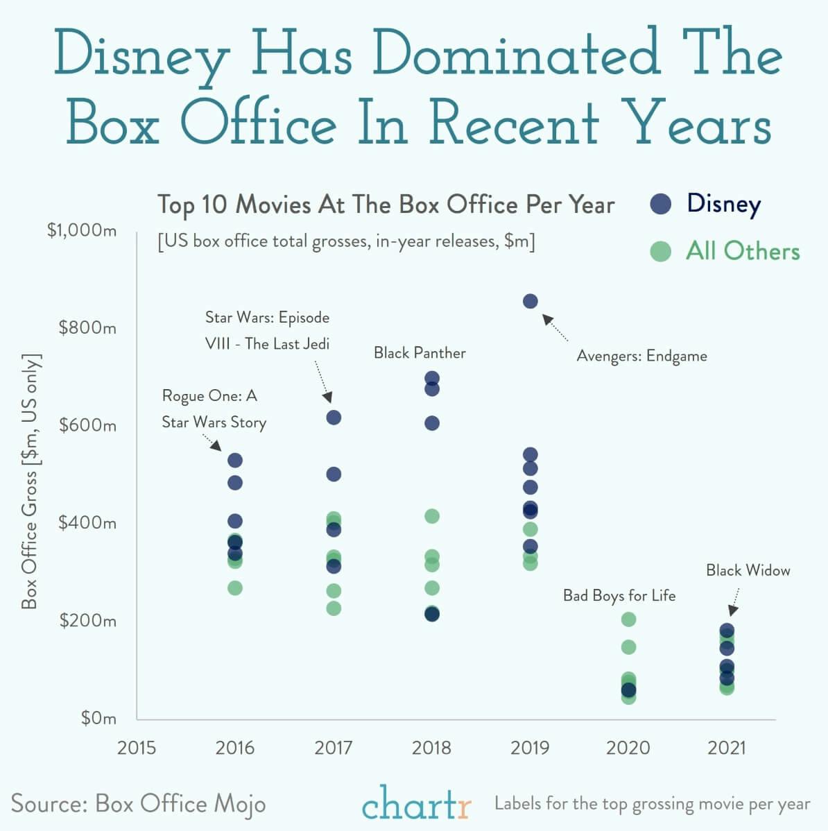 Disney's big bet: Disney is betting big on the box office thumbnail
