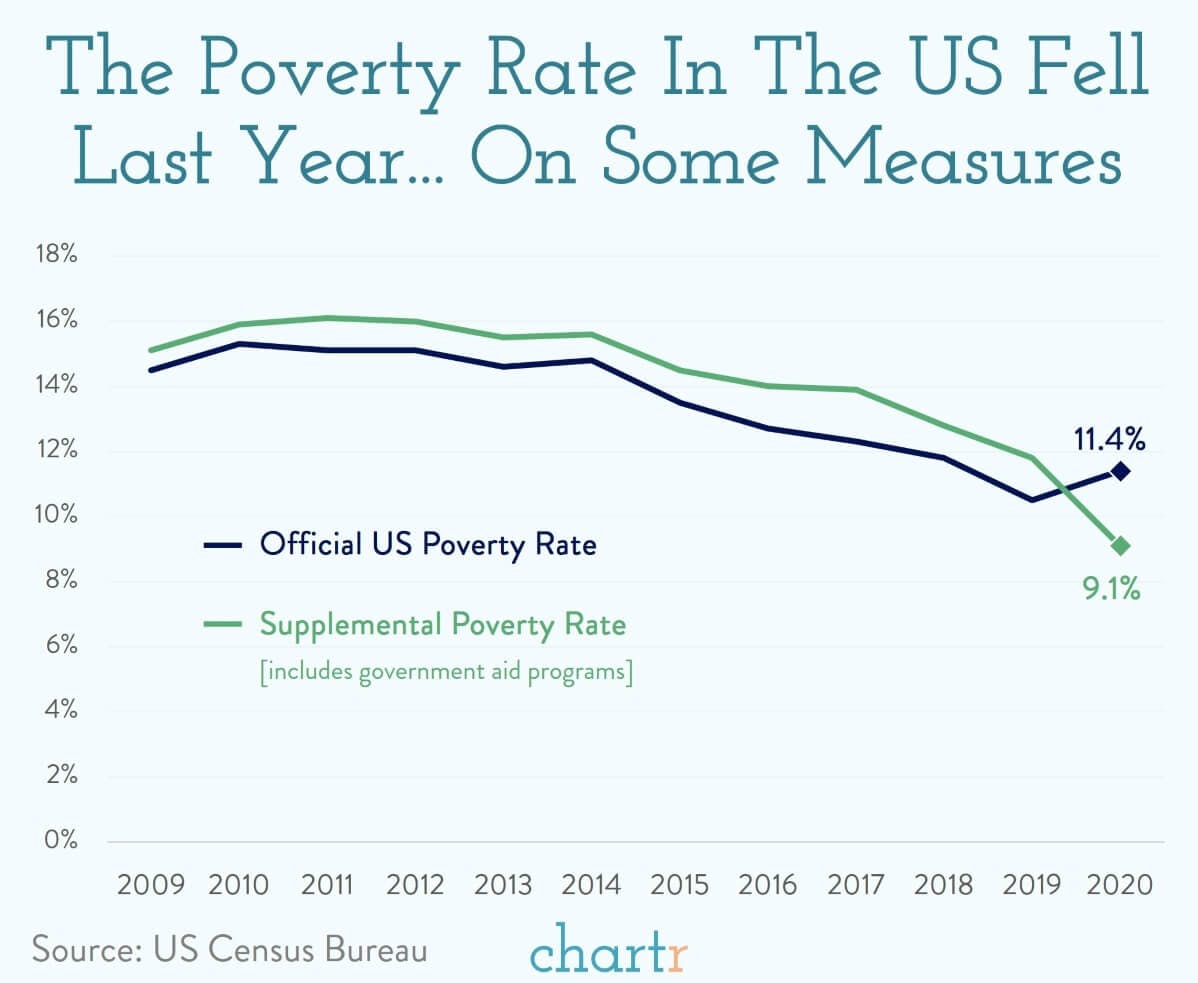 Poverty rates in 2020: The data tells a mixed story for those who are most vulnerable thumbnail