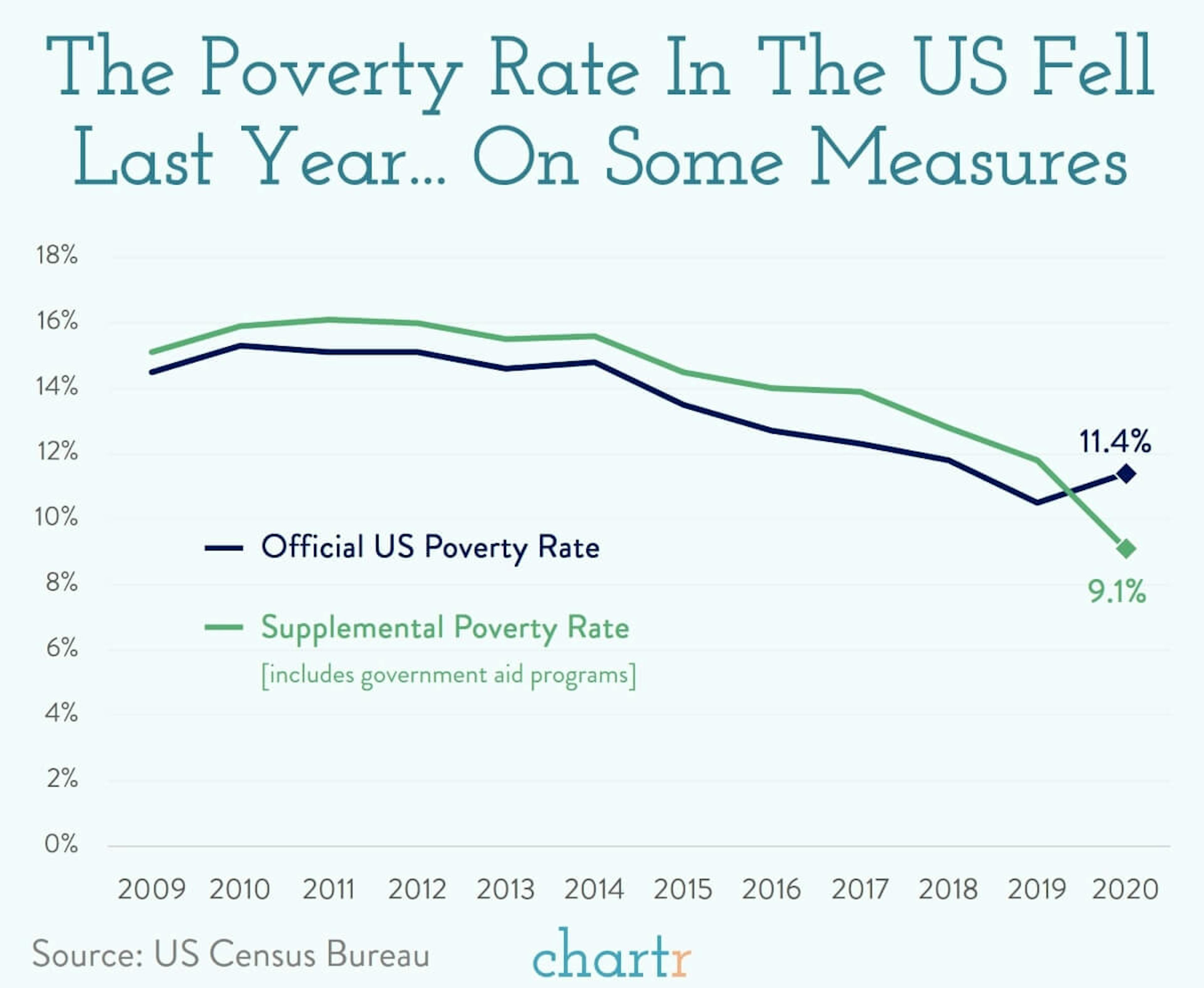 Poverty rates in 2020: The data tells a mixed story for those who are most vulnerable