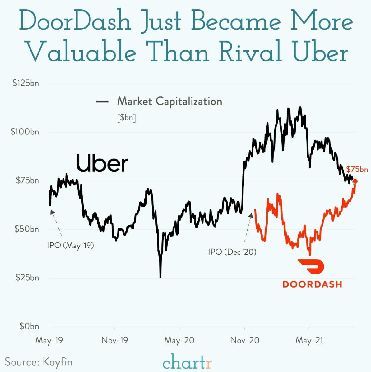 DoorDash vs. Uber: Investors are backing DoorDash, current king of food delivery in the US thumbnail