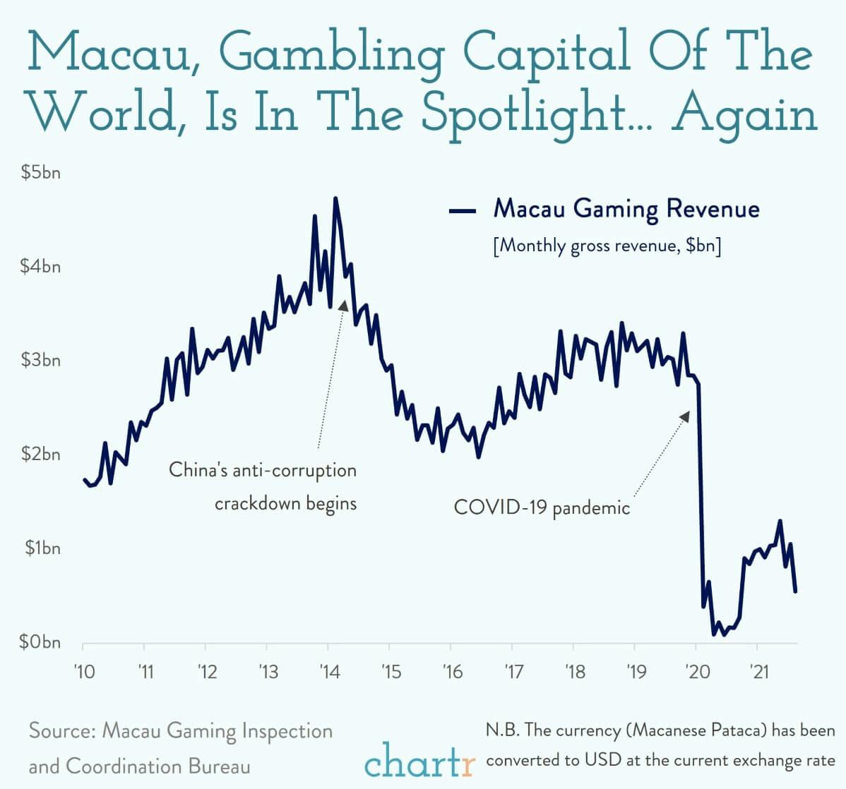 Macau: The mecca of gaming is in trouble, again thumbnail