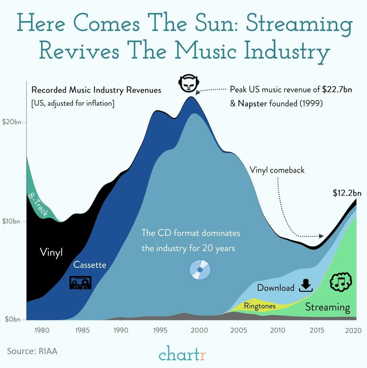 Record spinning: The world's biggest record company has a lot to thank streaming for thumbnail
